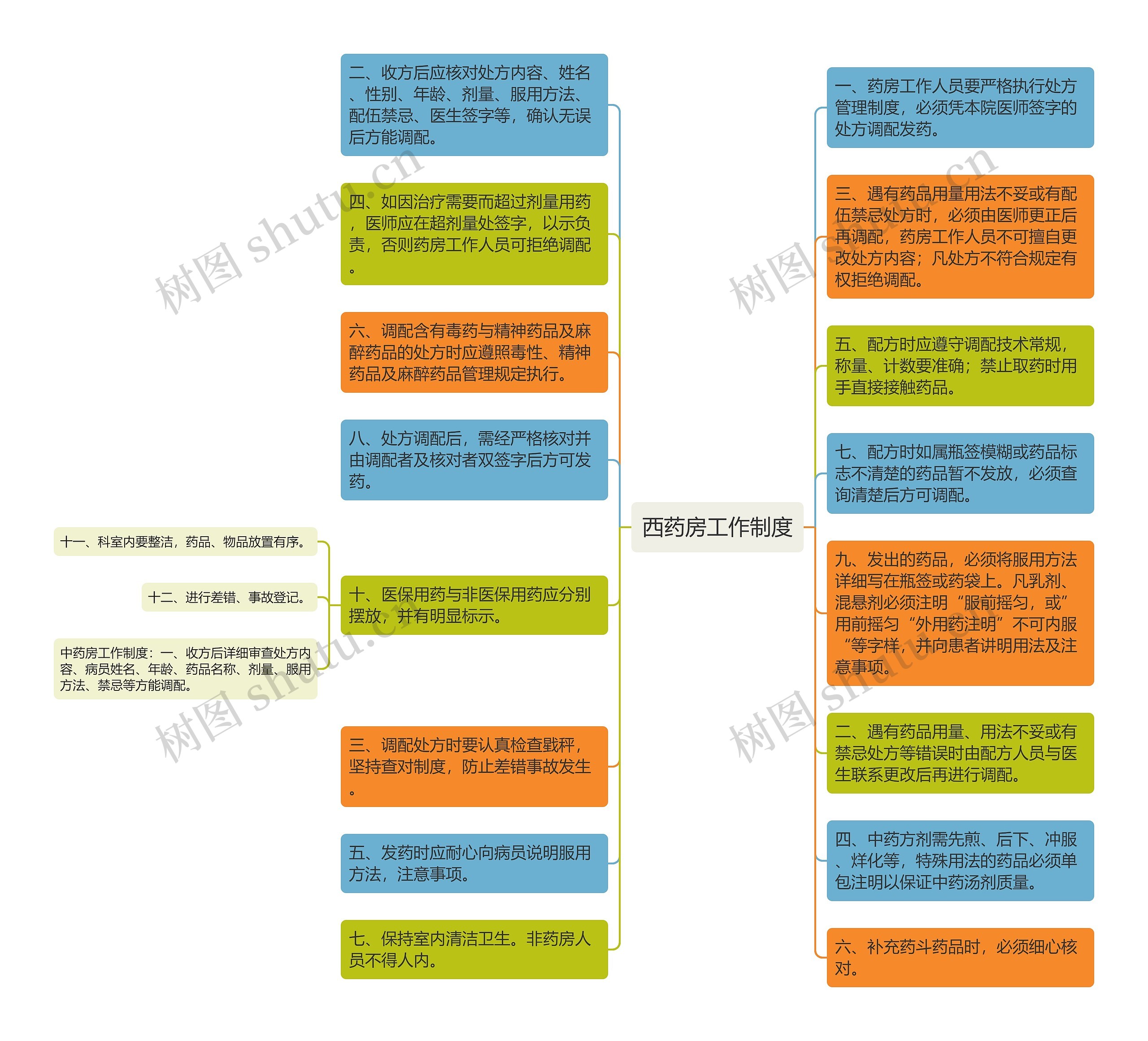 西药房工作制度思维导图