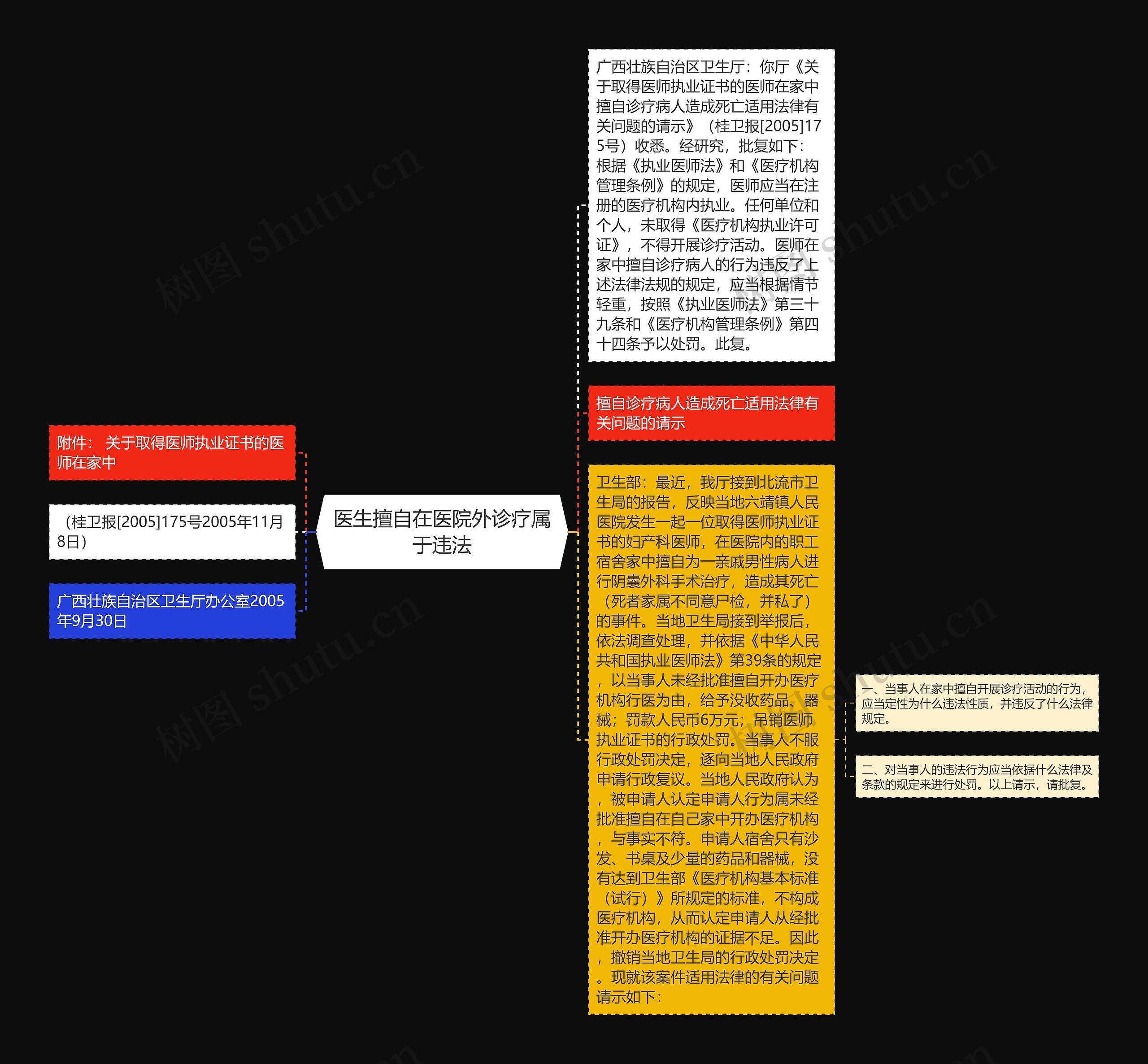 医生擅自在医院外诊疗属于违法思维导图