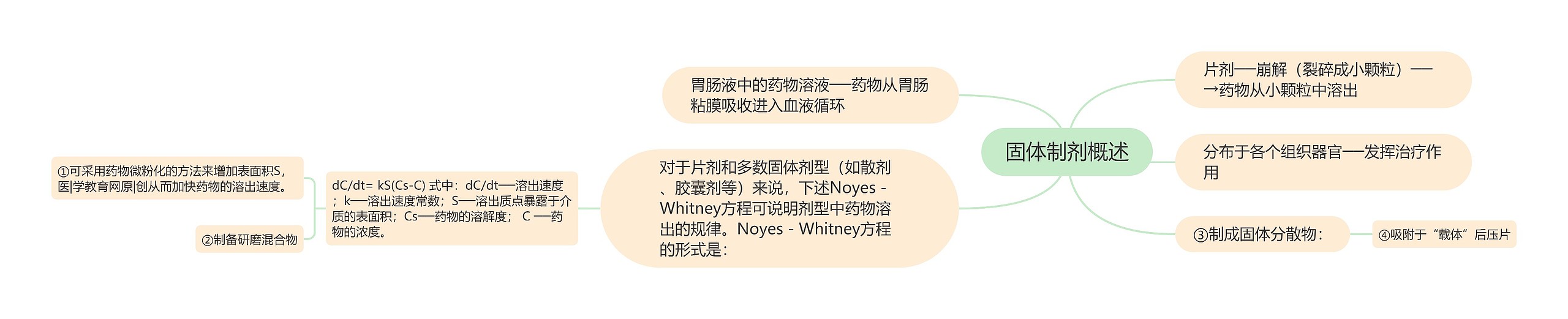 固体制剂概述