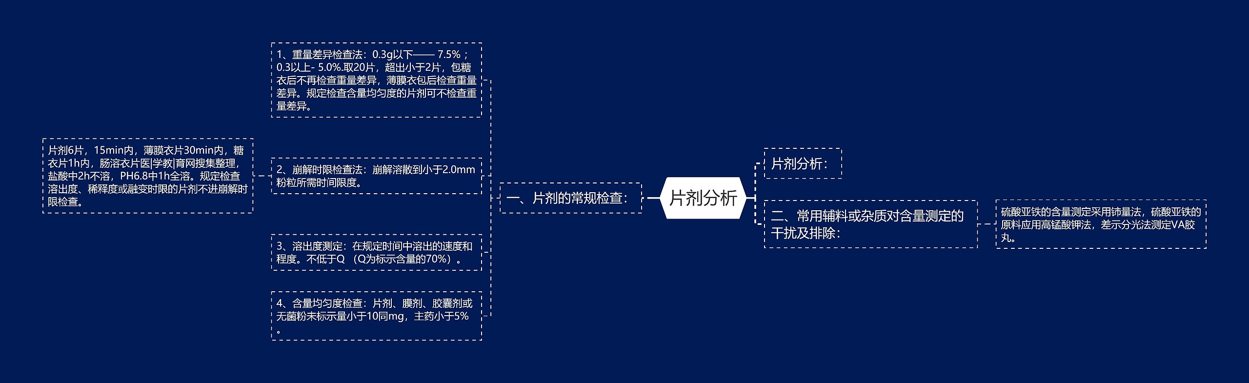 片剂分析思维导图