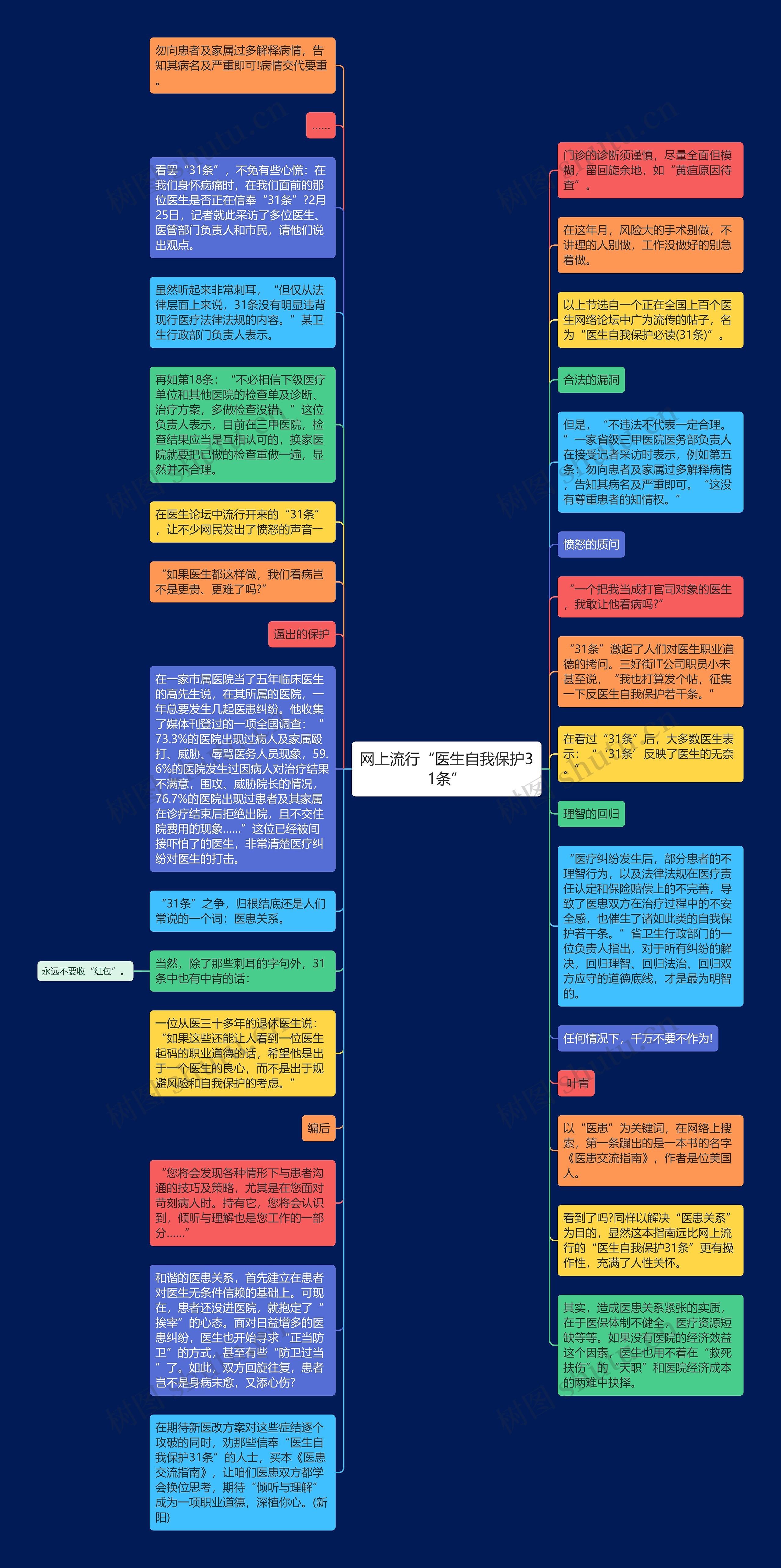 网上流行“医生自我保护31条”思维导图