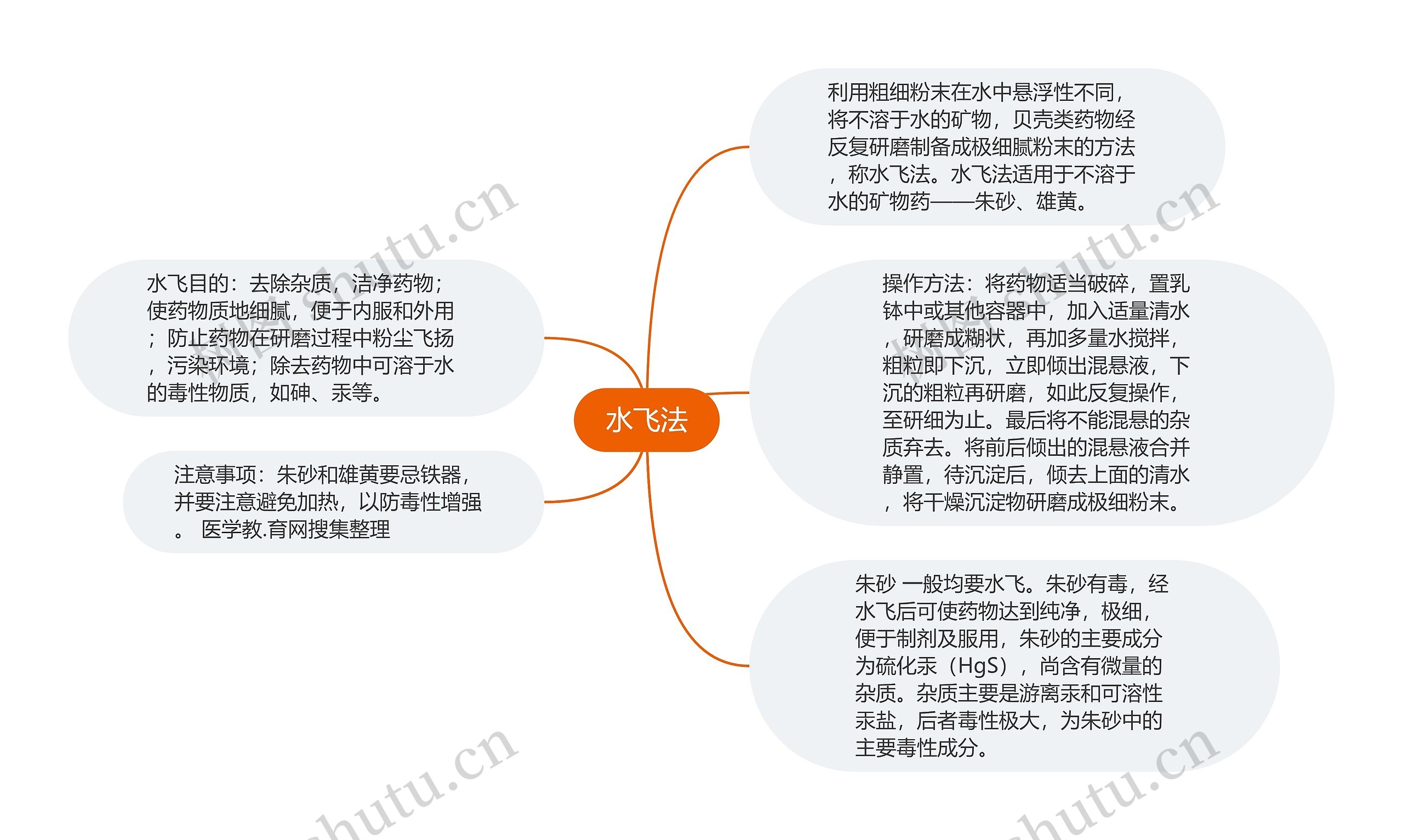 水飞法思维导图