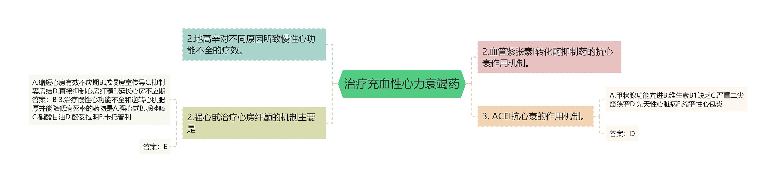 治疗充血性心力衰竭药