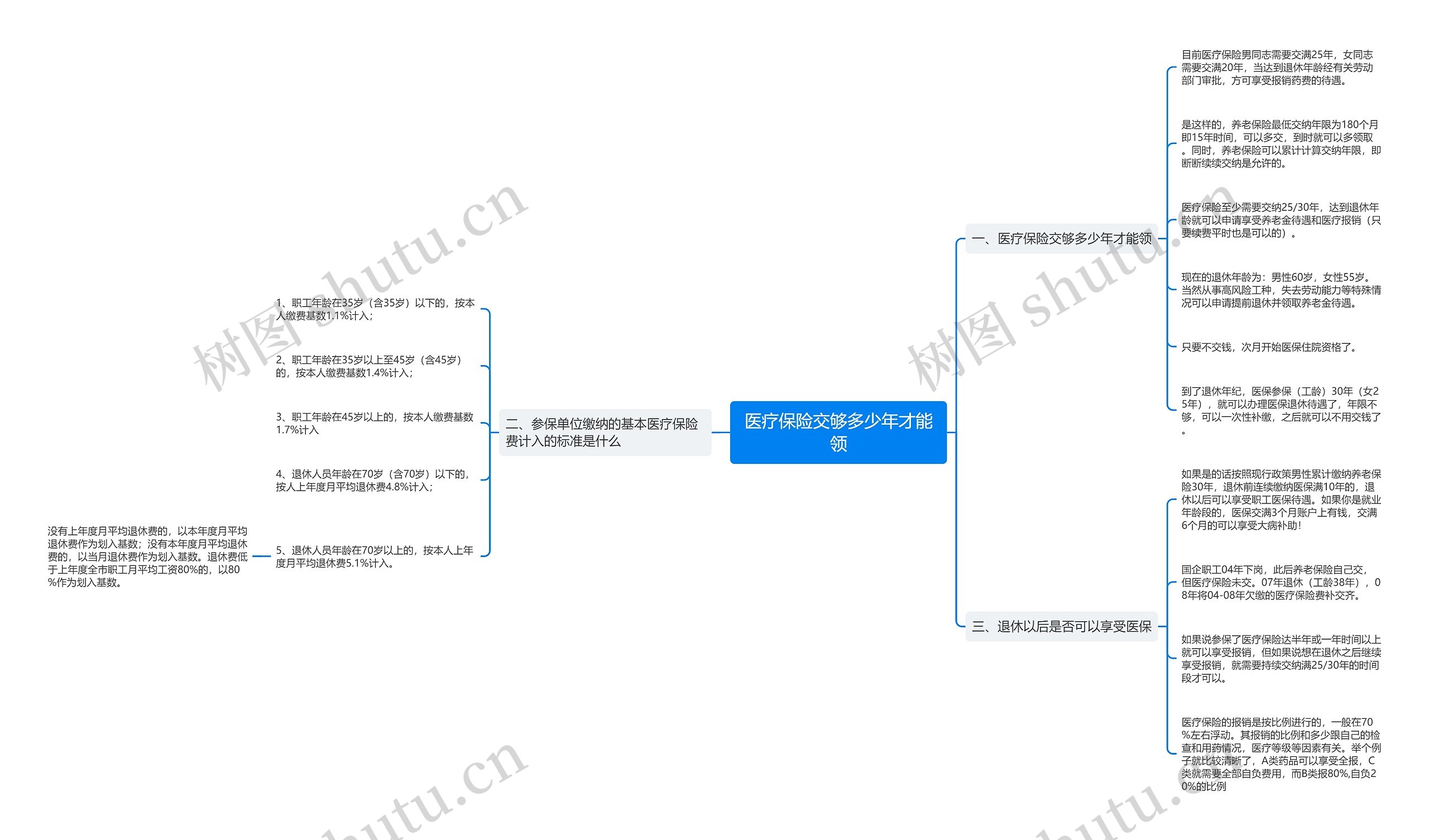 医疗保险交够多少年才能领思维导图