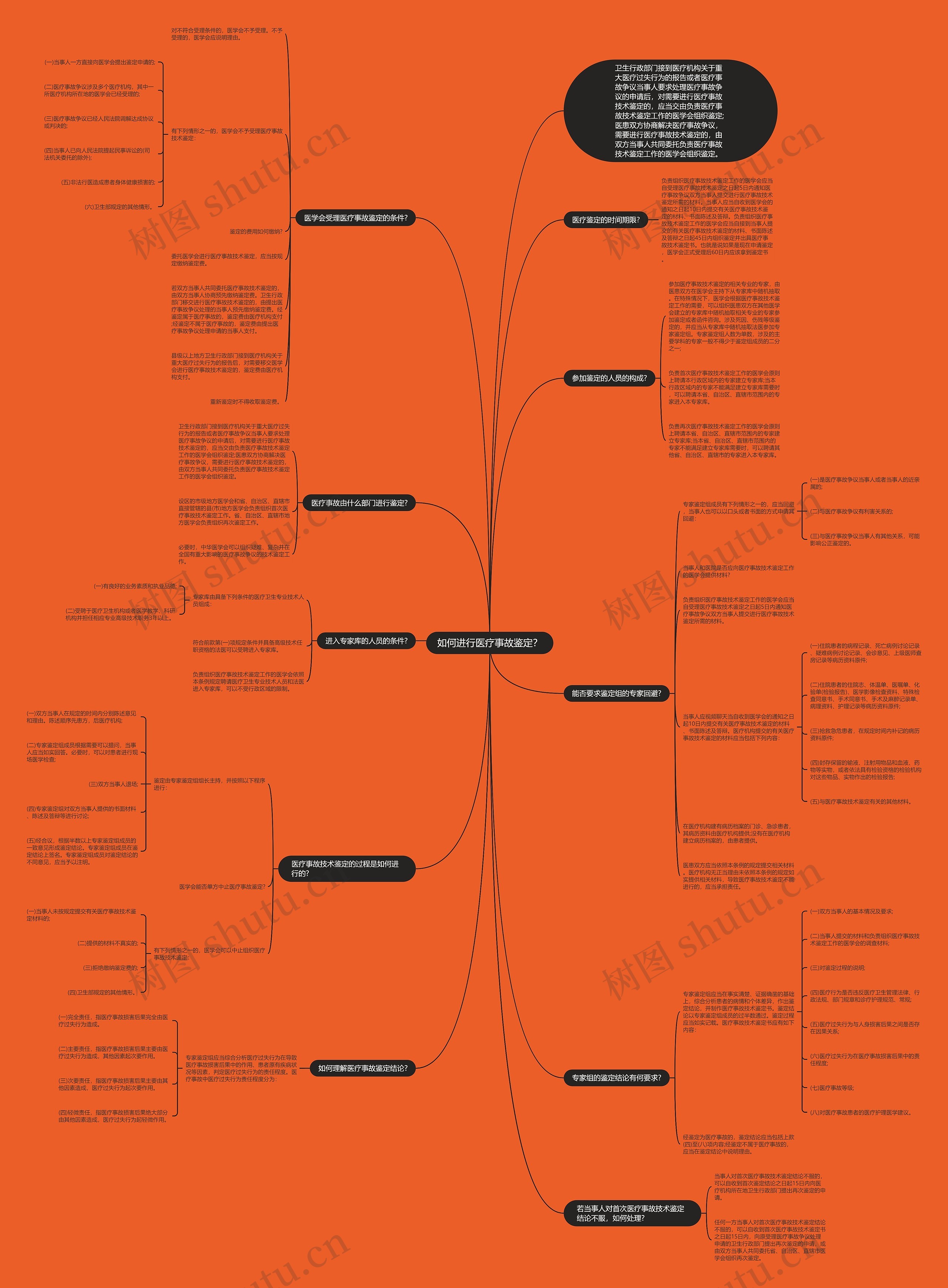 如何进行医疗事故鉴定？思维导图