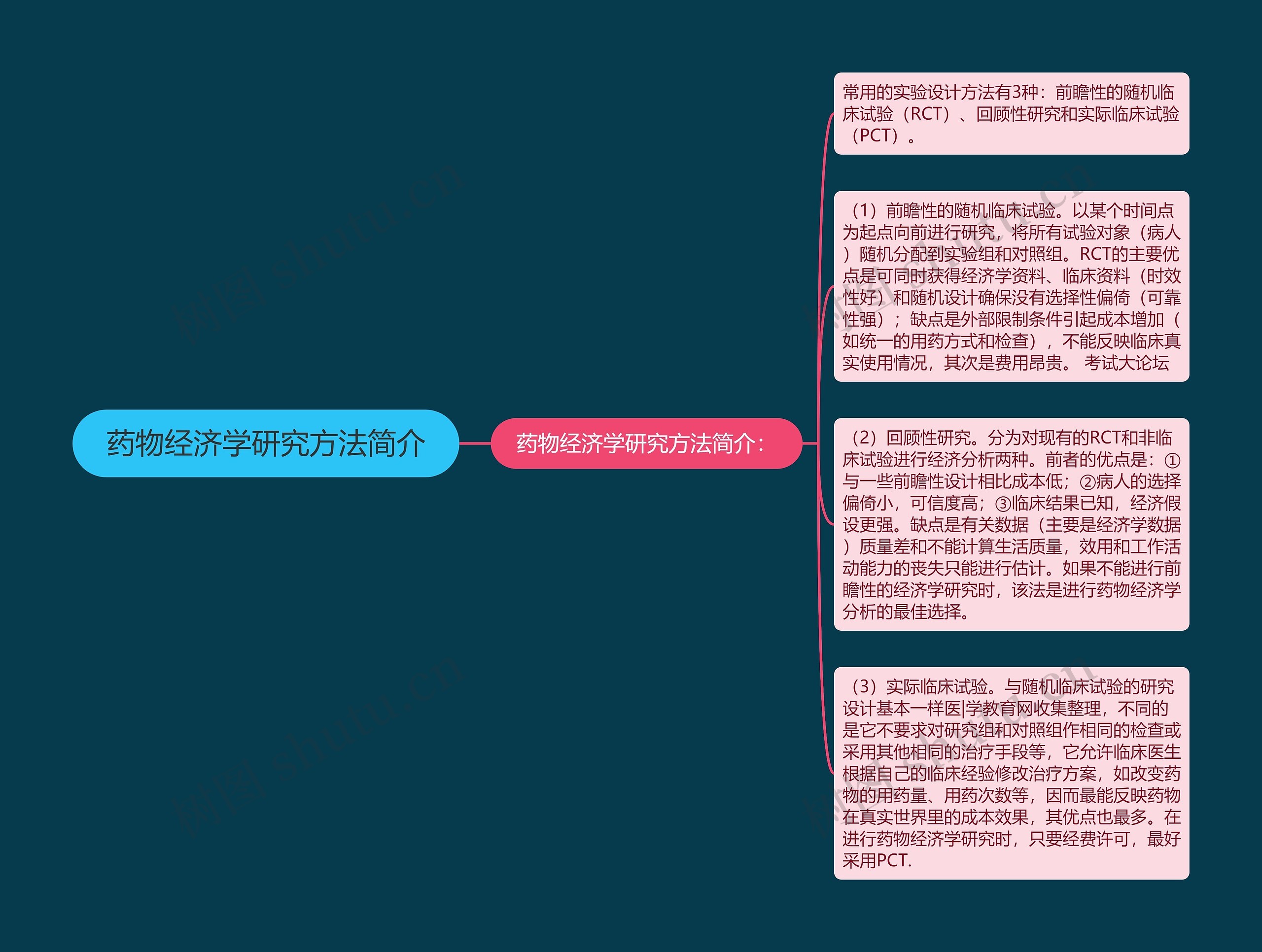 药物经济学研究方法简介