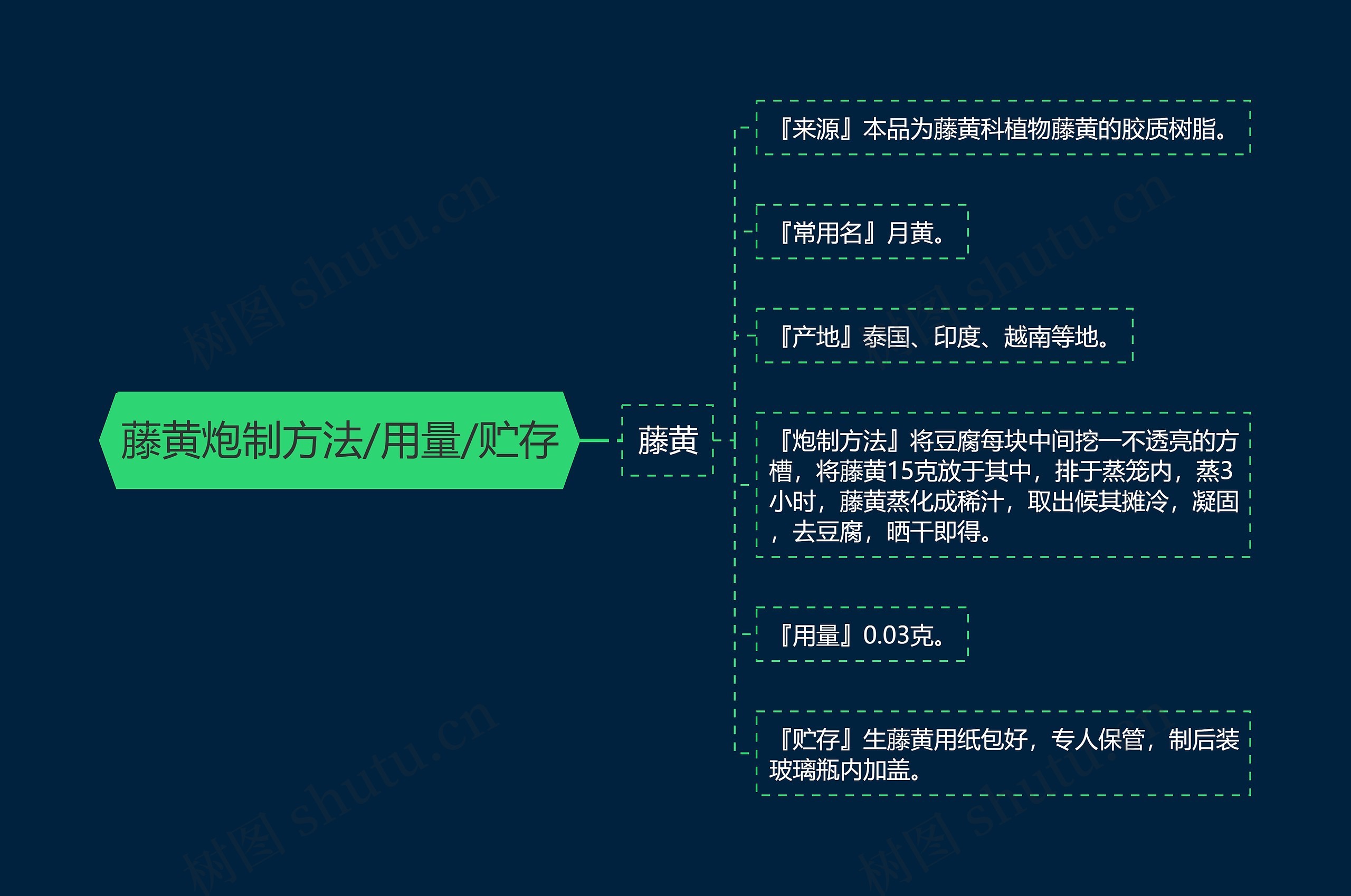 藤黄炮制方法/用量/贮存思维导图