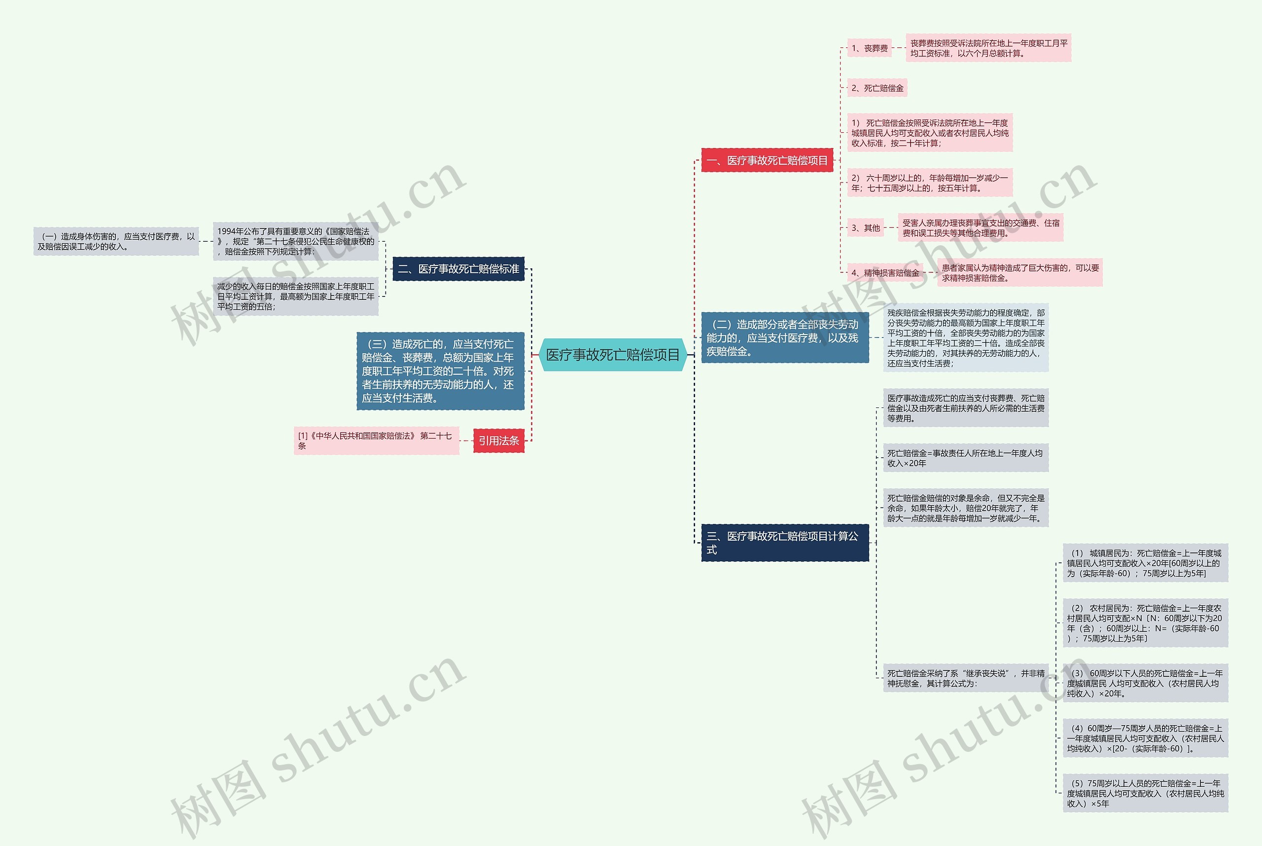 医疗事故死亡赔偿项目 医疗事故死亡赔偿项目
