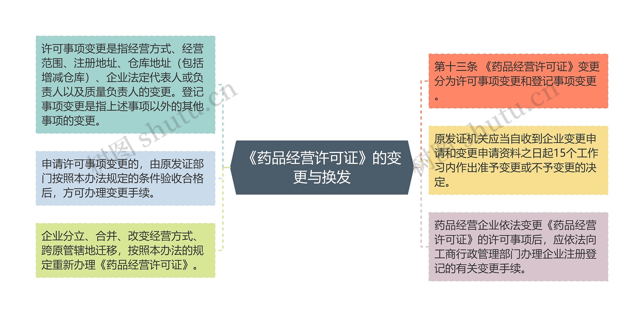 《药品经营许可证》的变更与换发 《药品经营许可证》的变更与换发