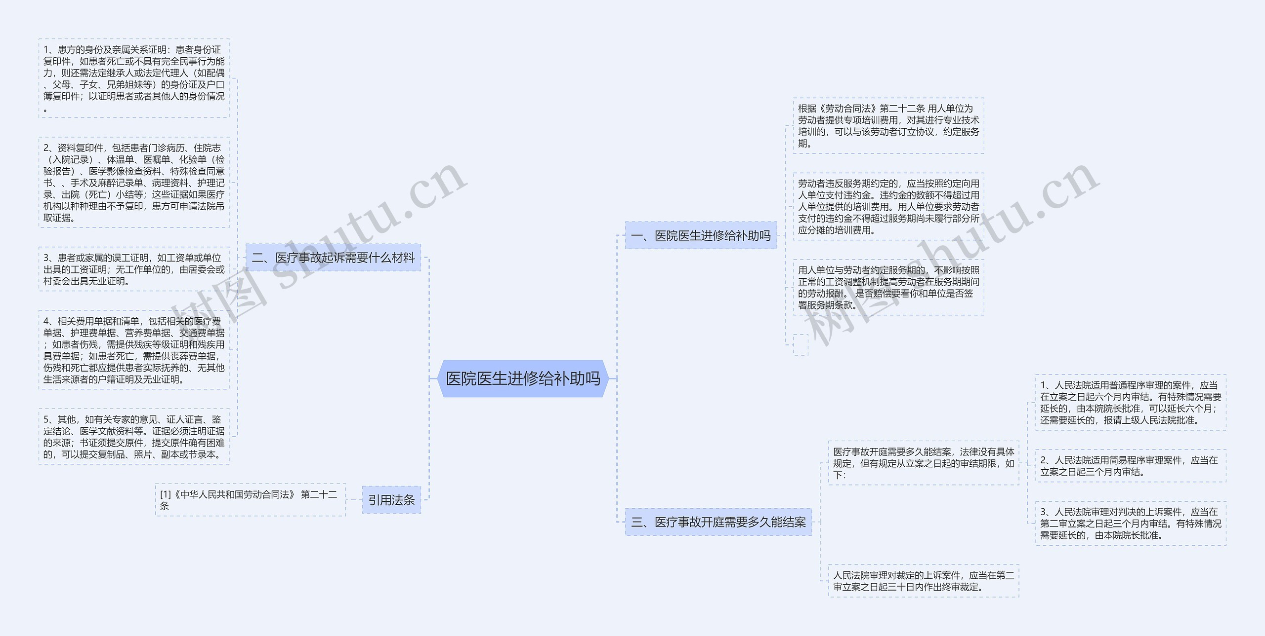 医院医生进修给补助吗