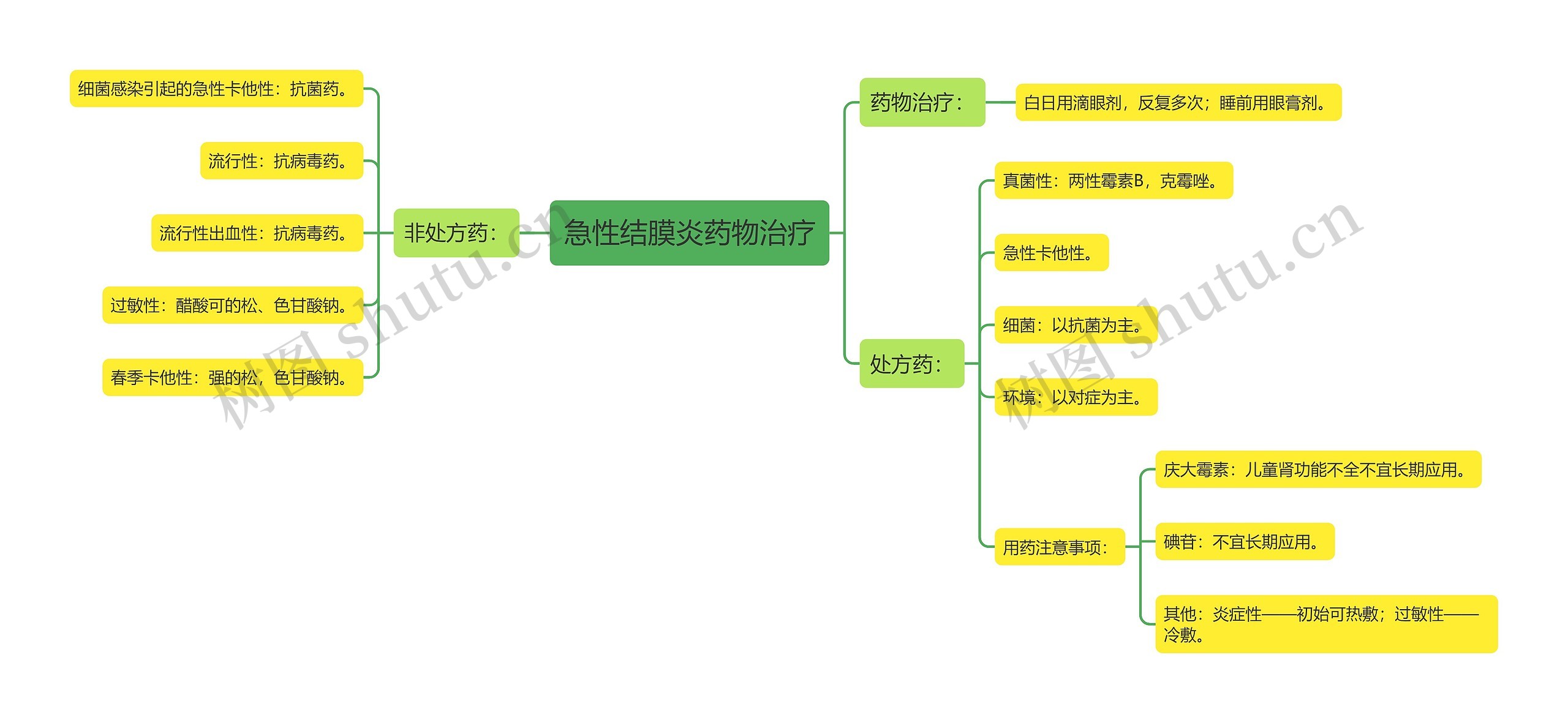 急性结膜炎药物治疗思维导图