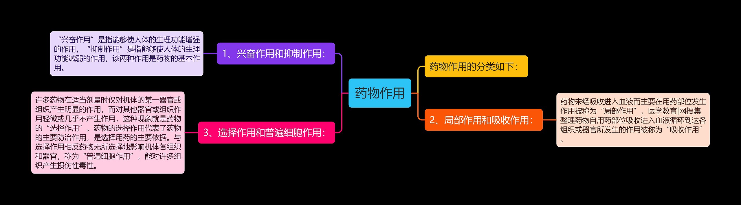 药物作用思维导图