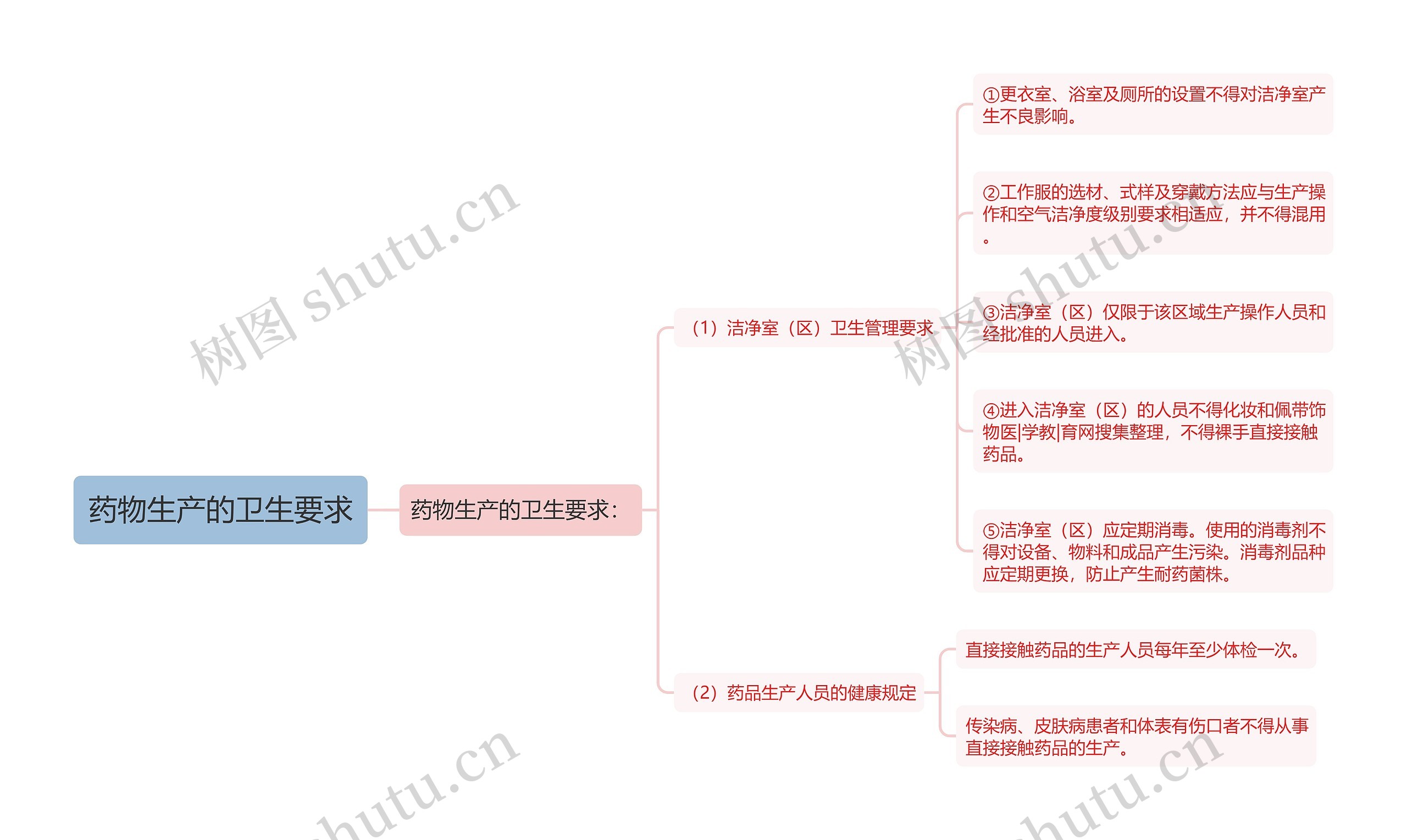 药物生产的卫生要求 药物生产的卫生要求
