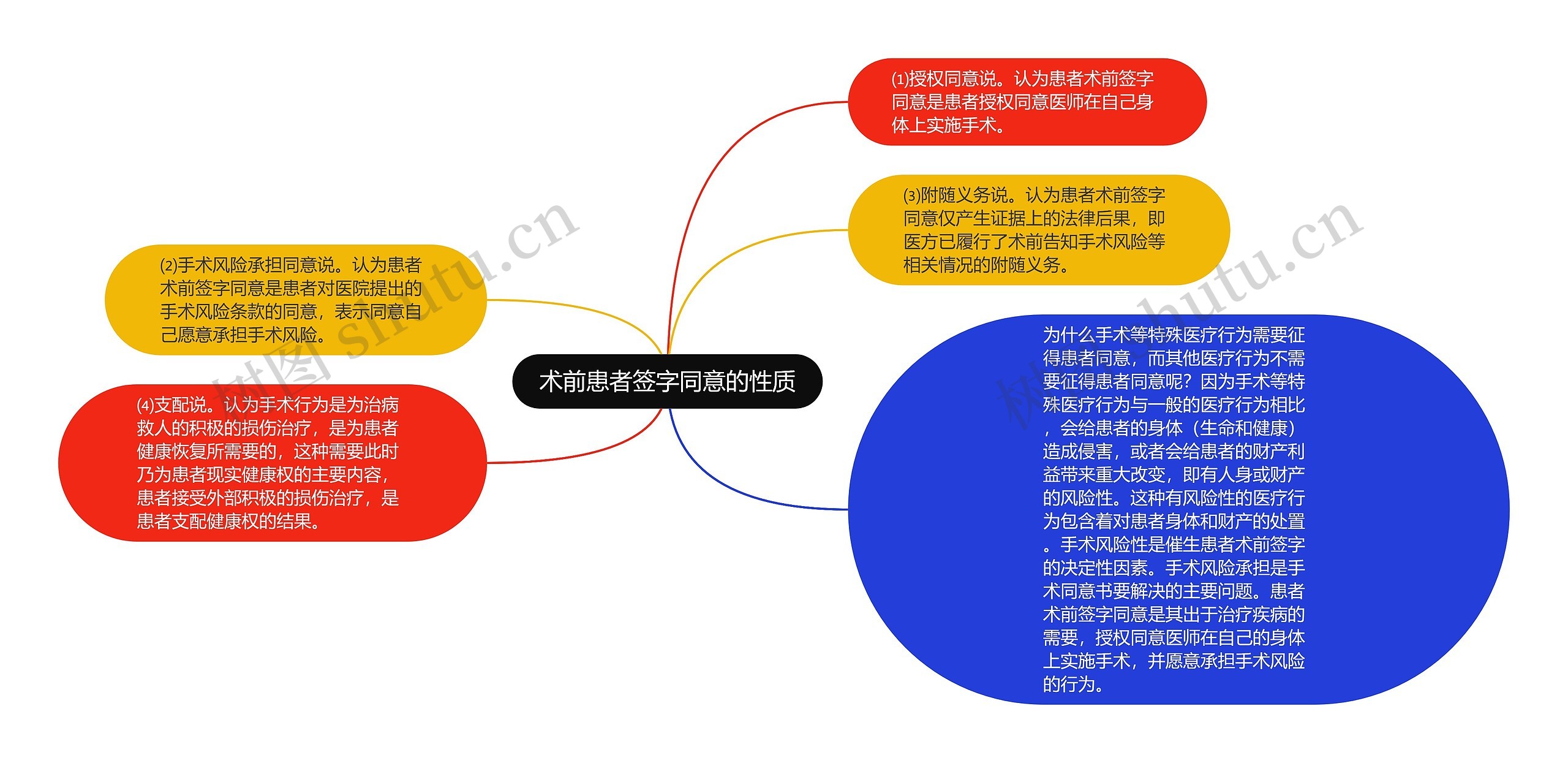 术前患者签字同意的性质