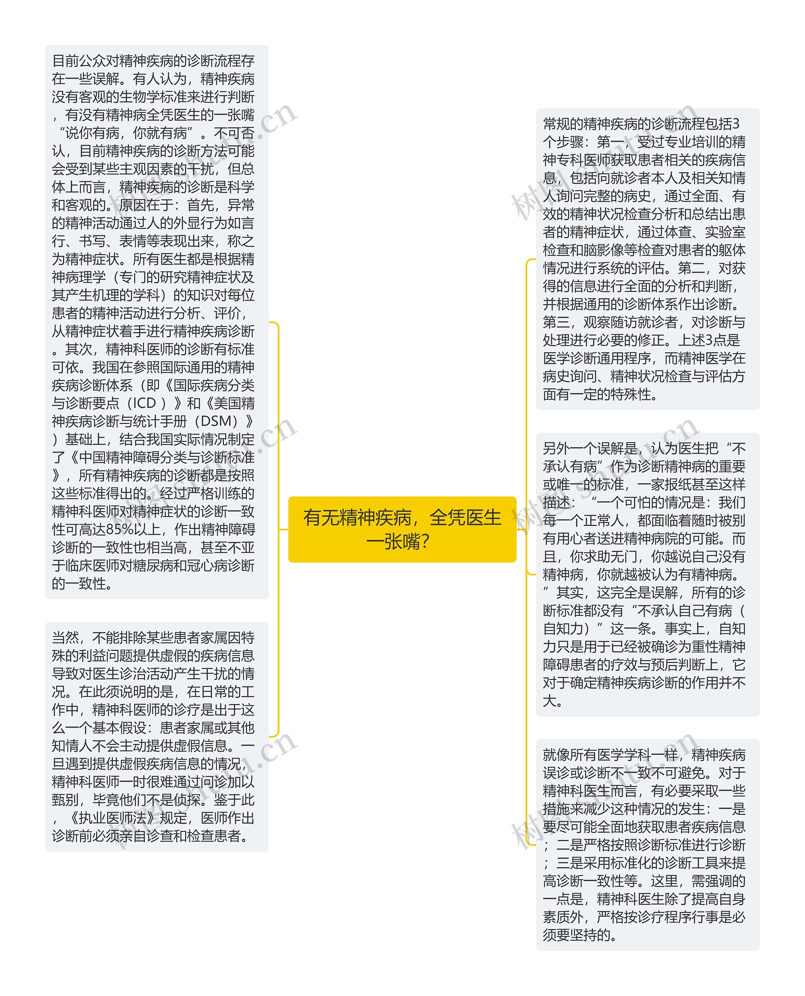 有无精神疾病，全凭医生一张嘴？思维导图