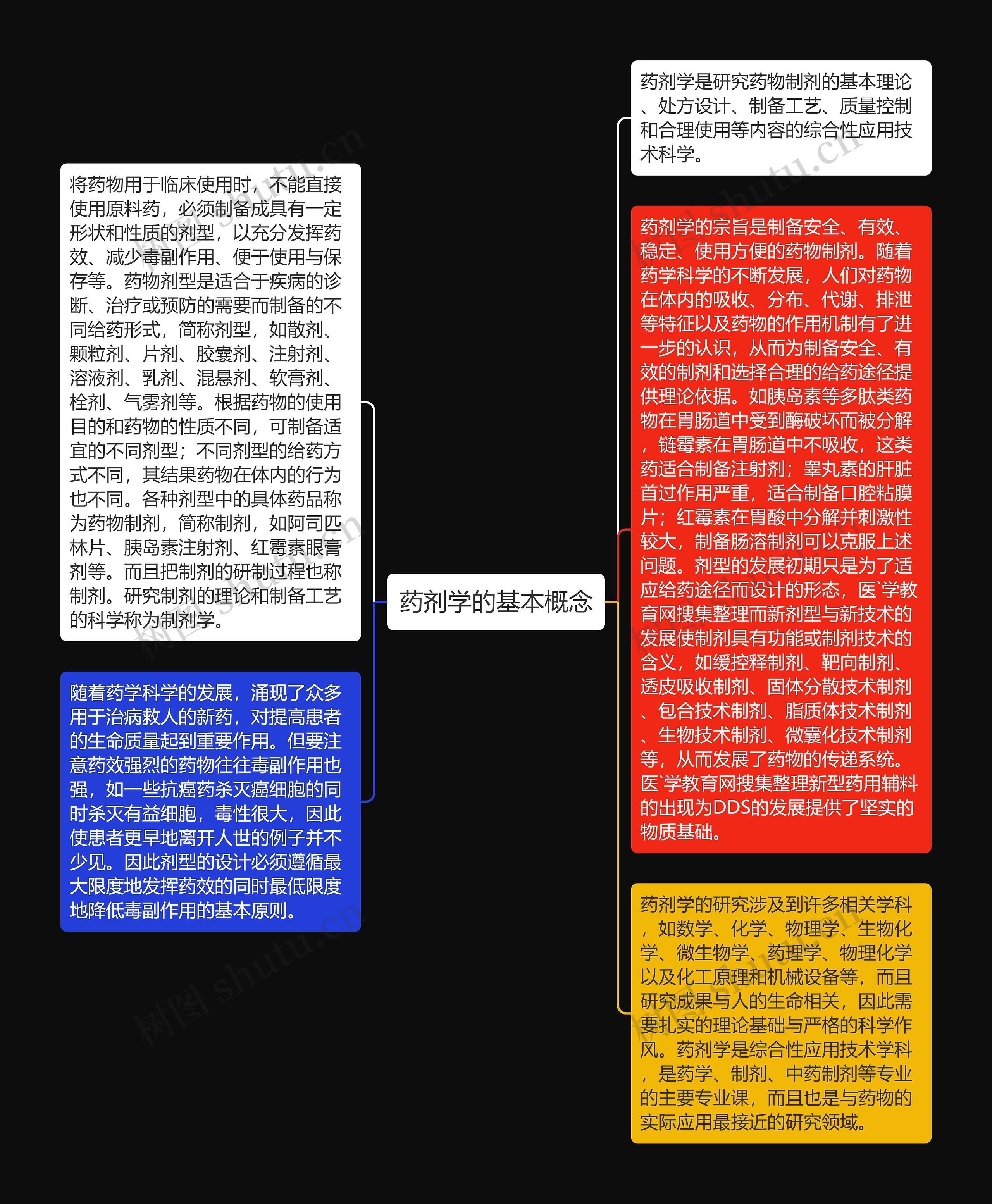 药剂学的基本概念思维导图高清图 药剂学的基本概念思维导图