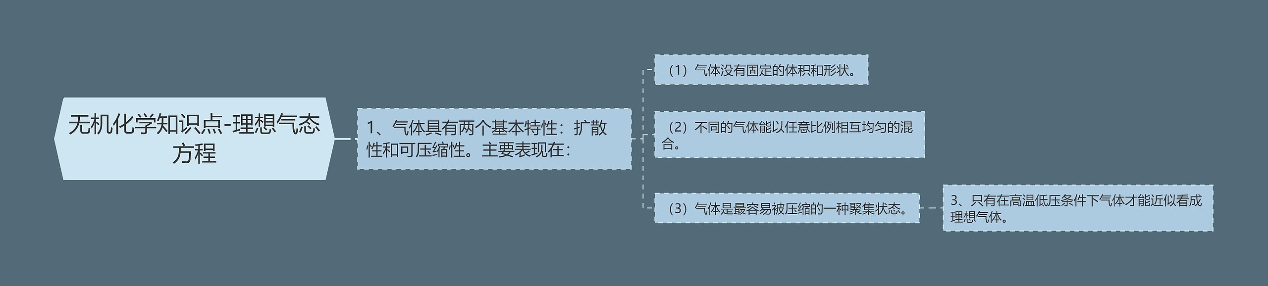 无机化学知识点-理想气态方程思维导图