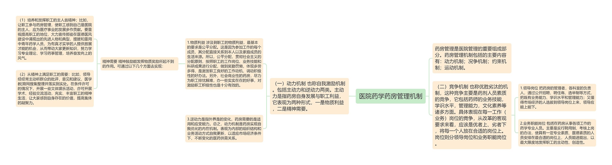 医院药学药房管理机制