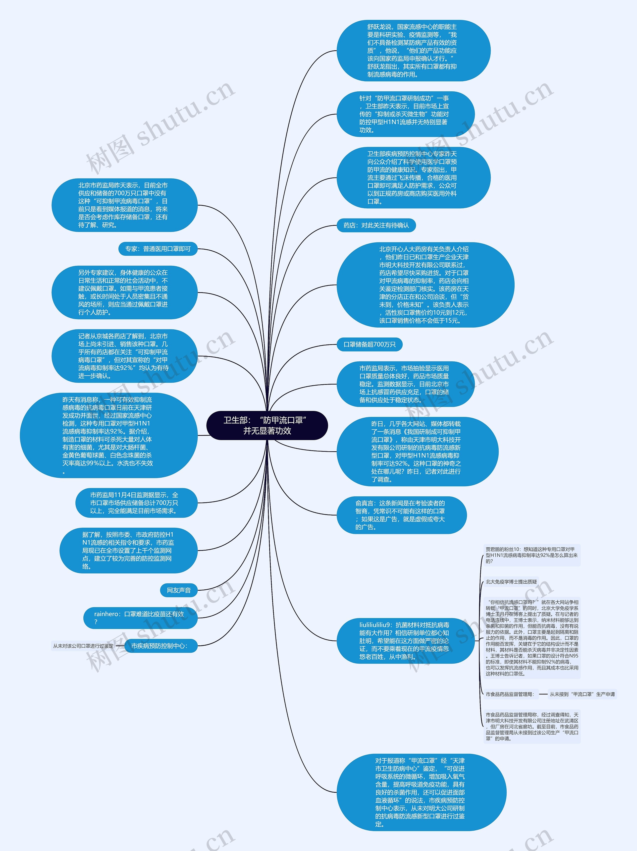 卫生部：“防甲流口罩”并无显著功效思维导图