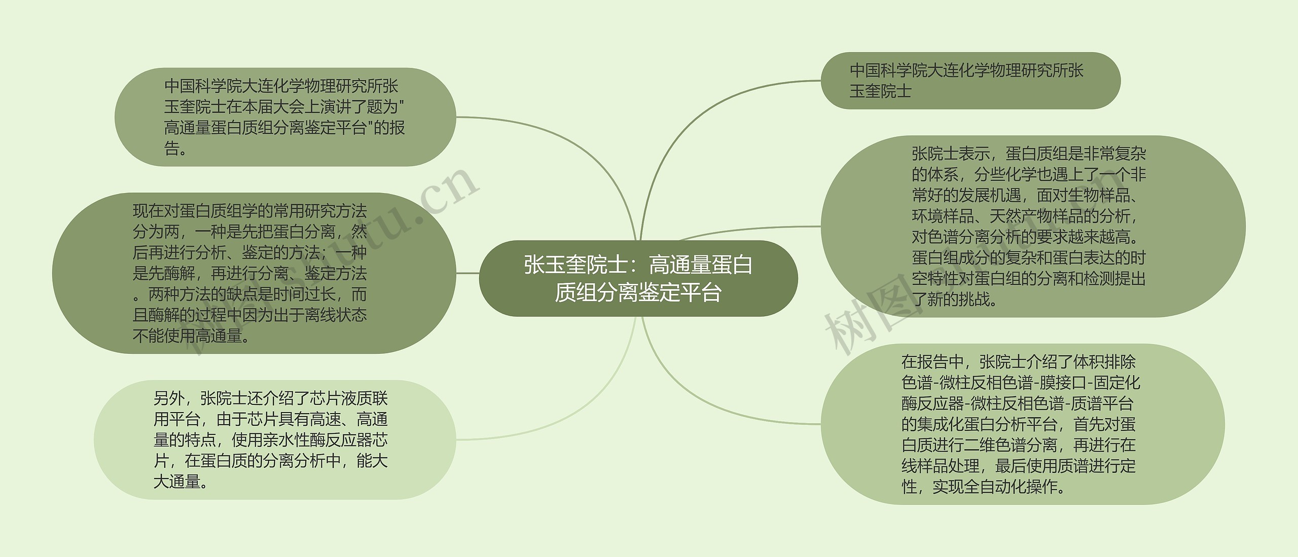 张玉奎院士：高通量蛋白质组分离鉴定平台