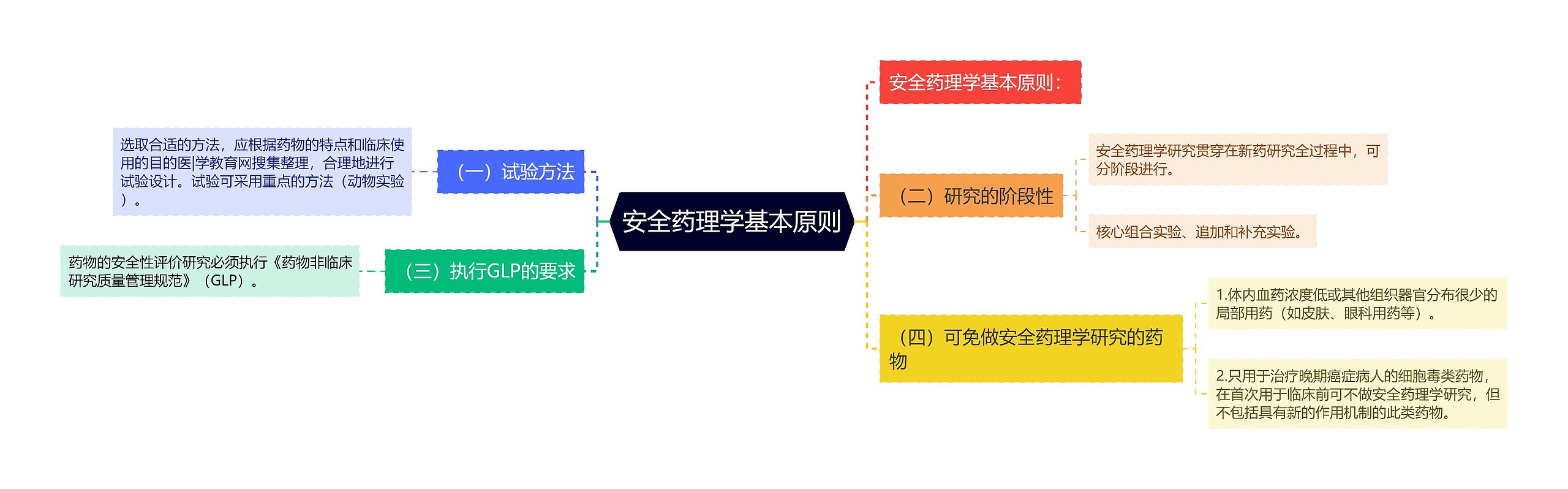 安全药理学基本原则思维导图