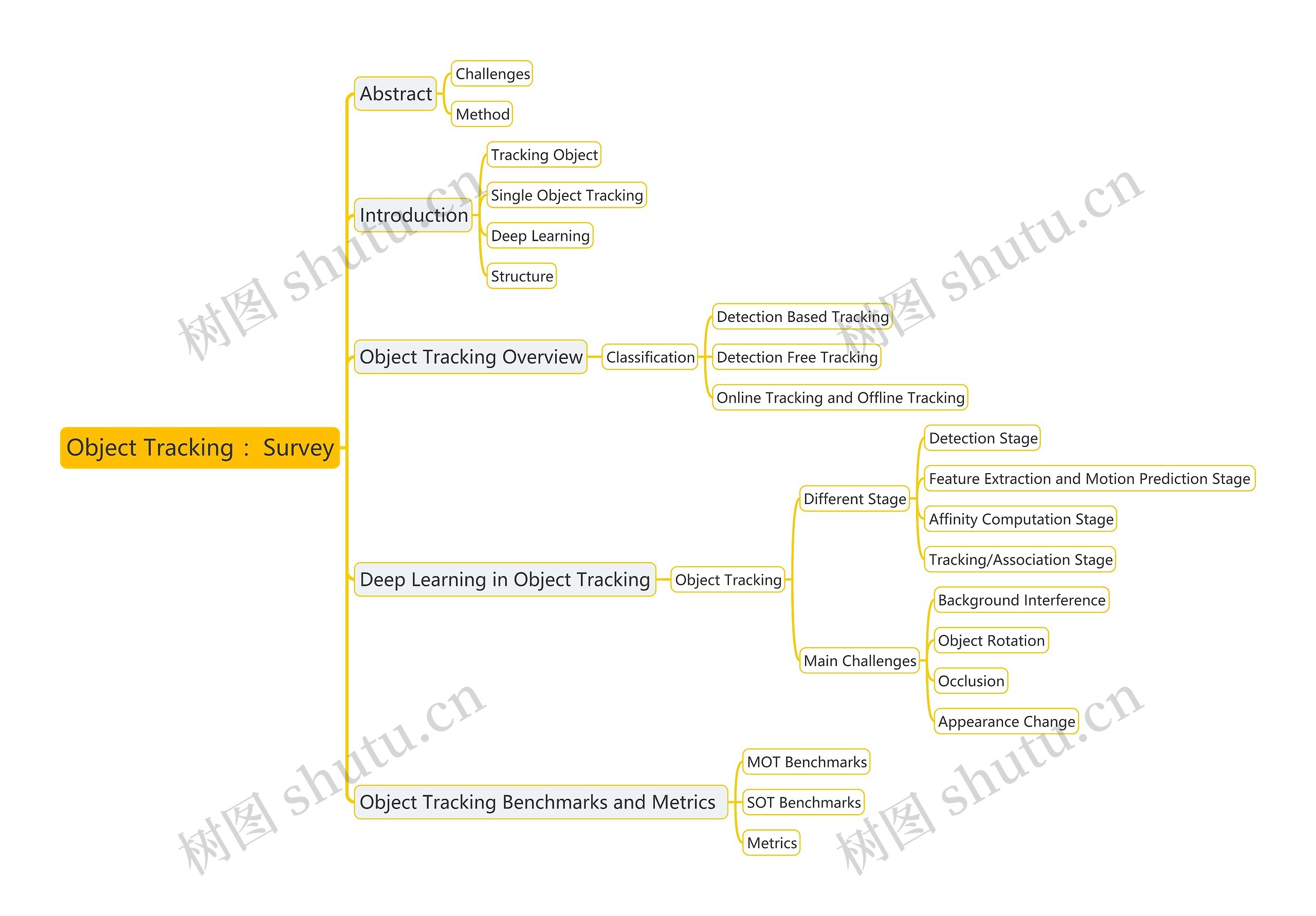 Object Tracking ：Survey