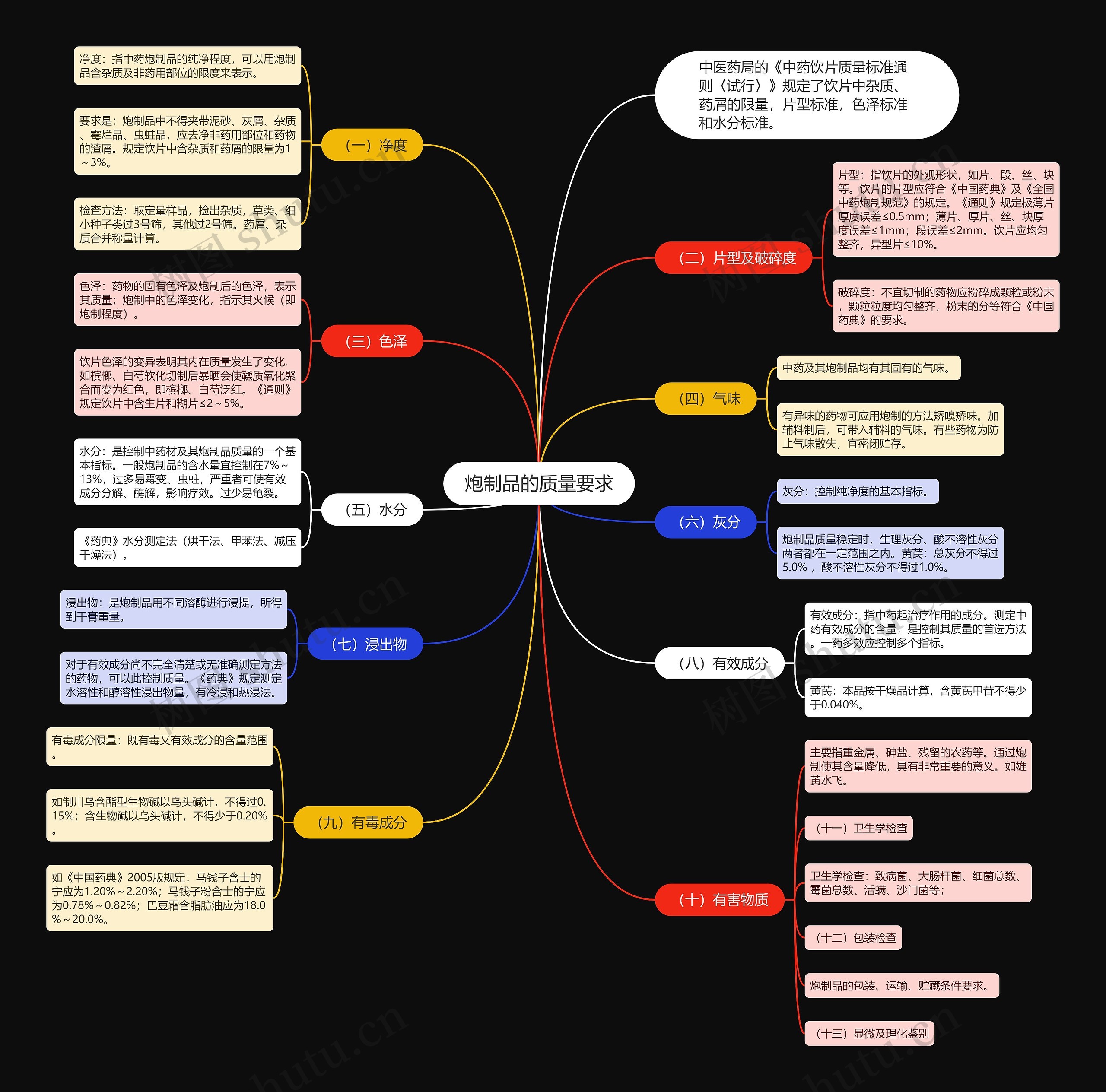 炮制品的质量要求 炮制品的质量要求