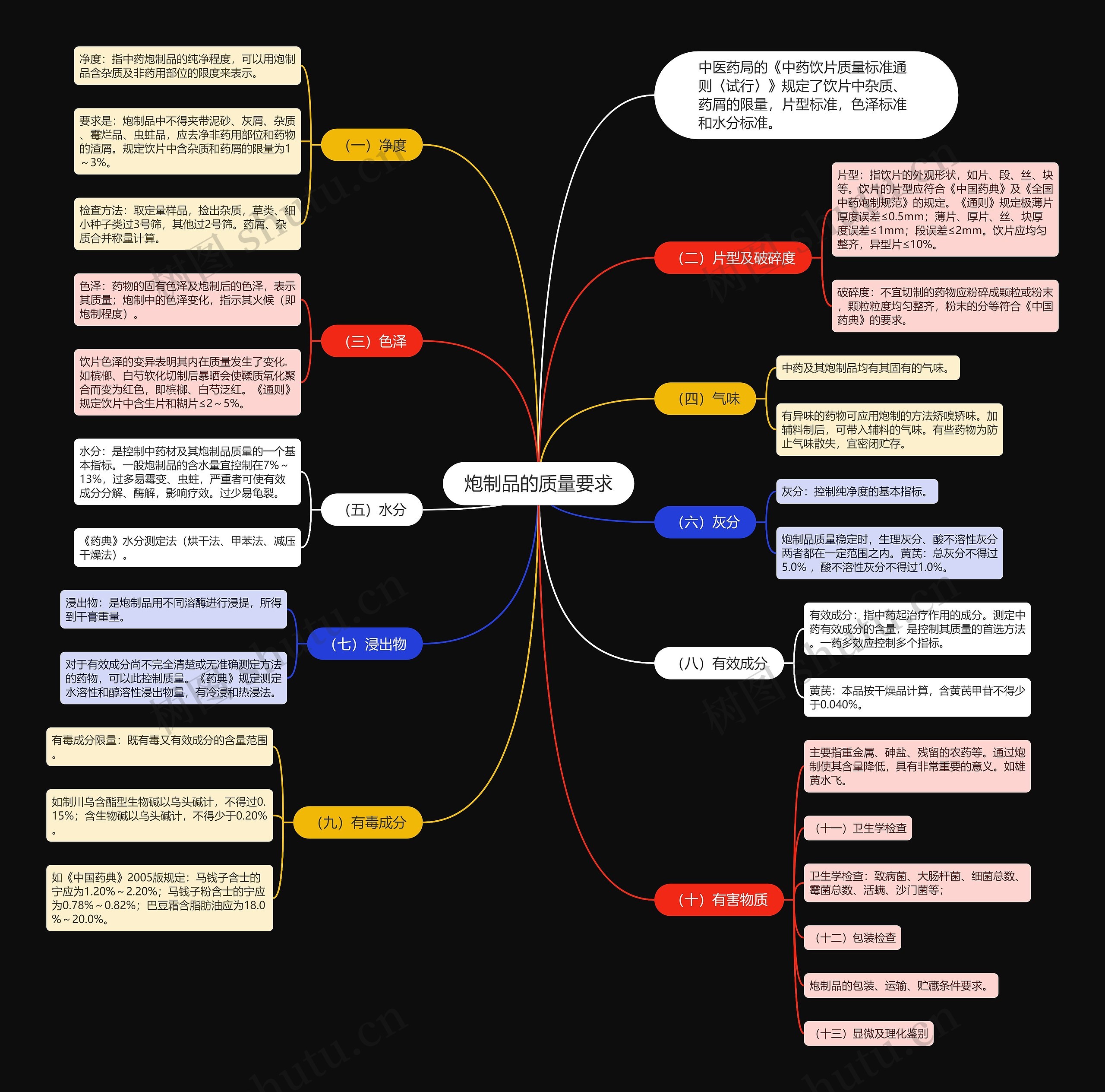 炮制品的质量要求思维导图