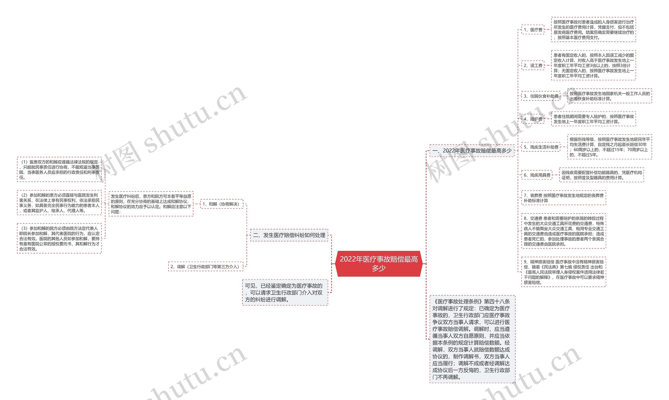 2022年医疗事故赔偿最高多少思维导图