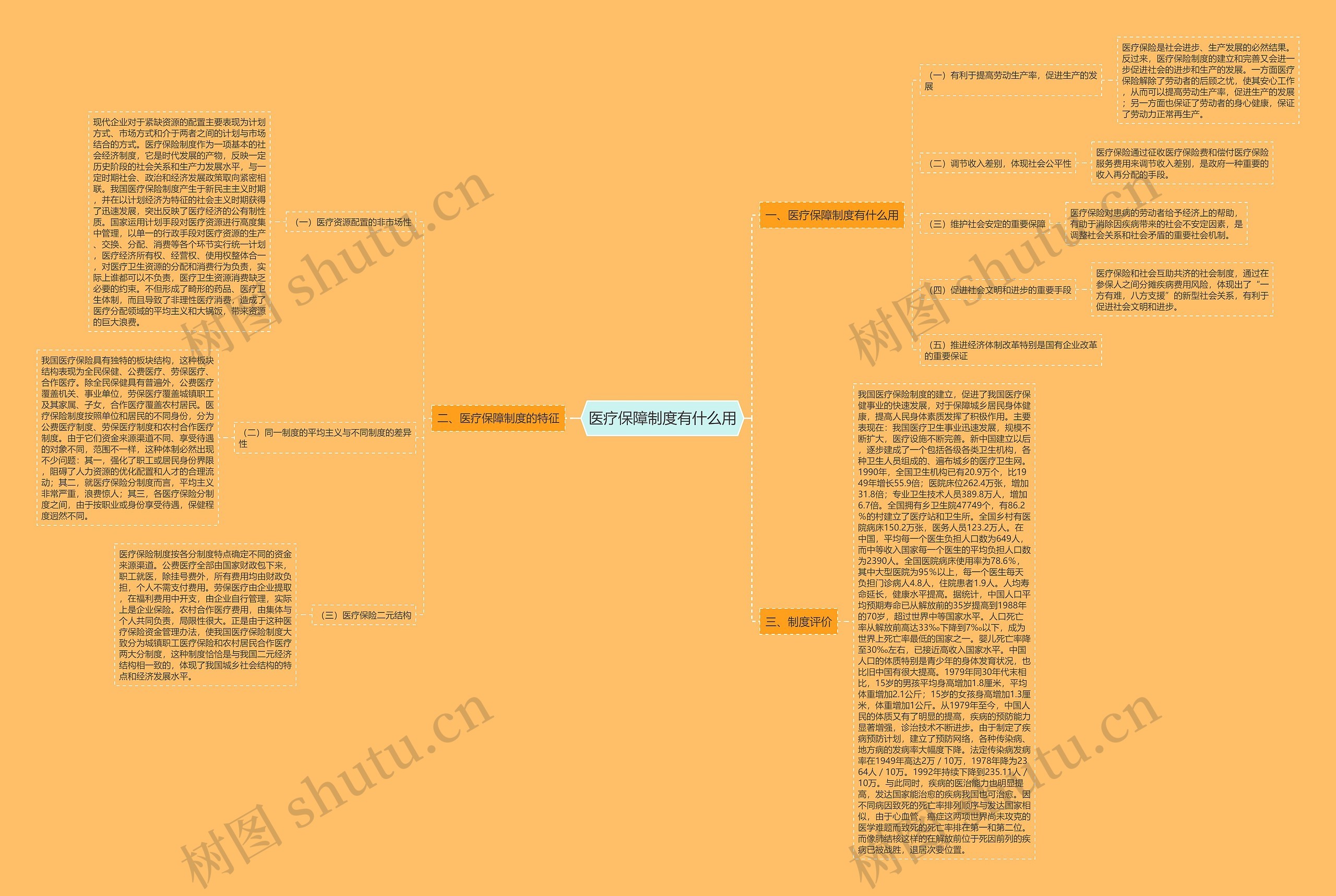 医疗保障制度有什么用思维导图