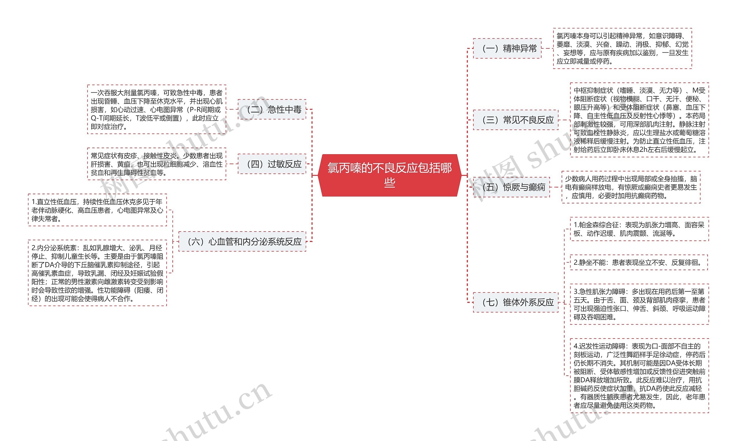 氯丙嗪的不良反应包括哪些思维导图