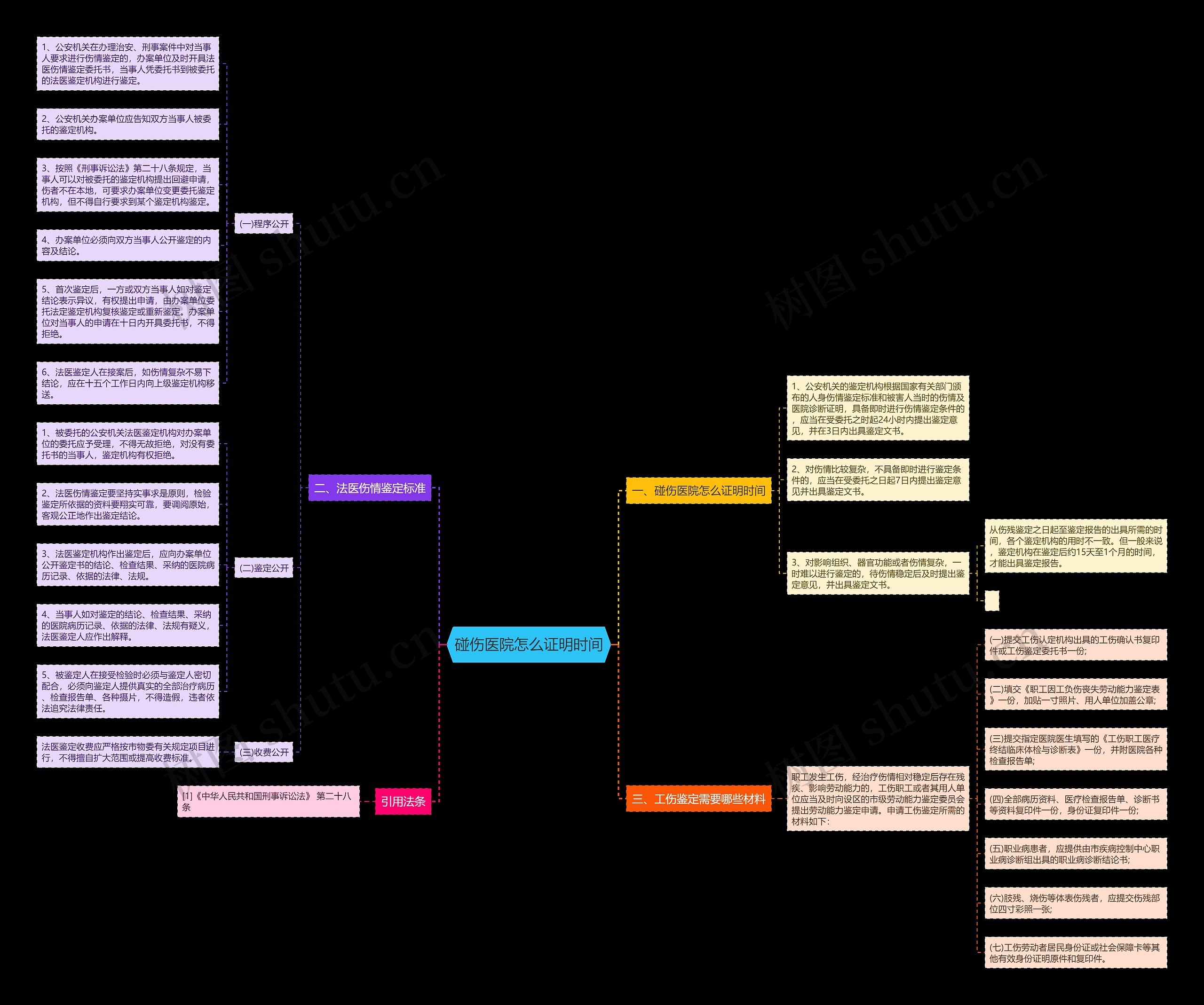 碰伤医院怎么证明时间思维导图