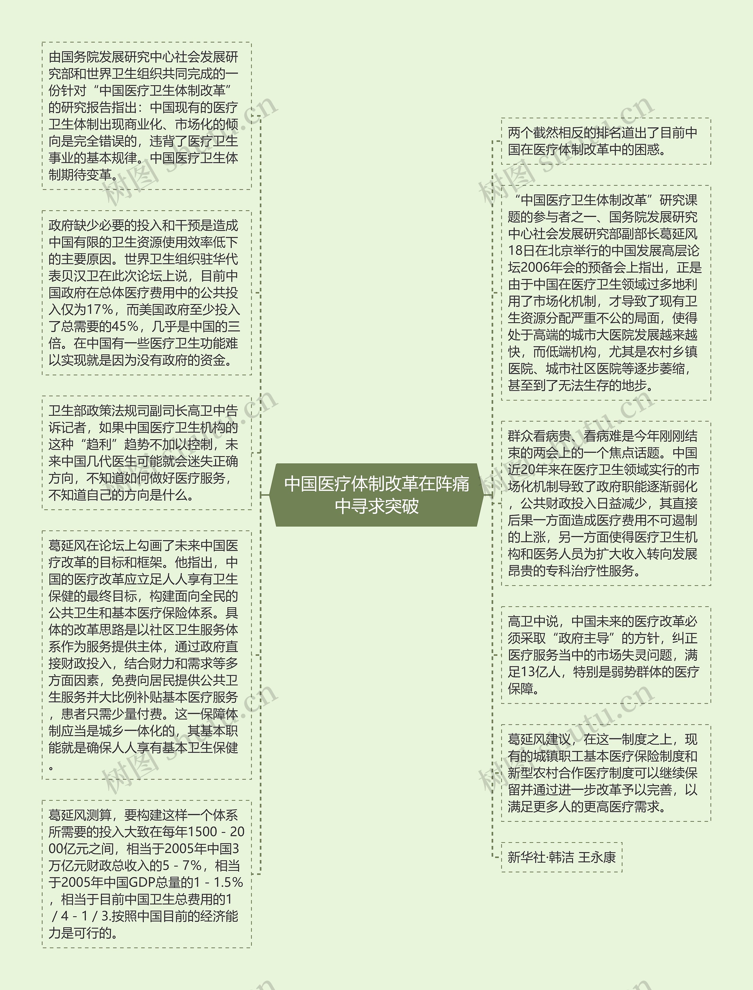 中国医疗体制改革在阵痛中寻求突破思维导图