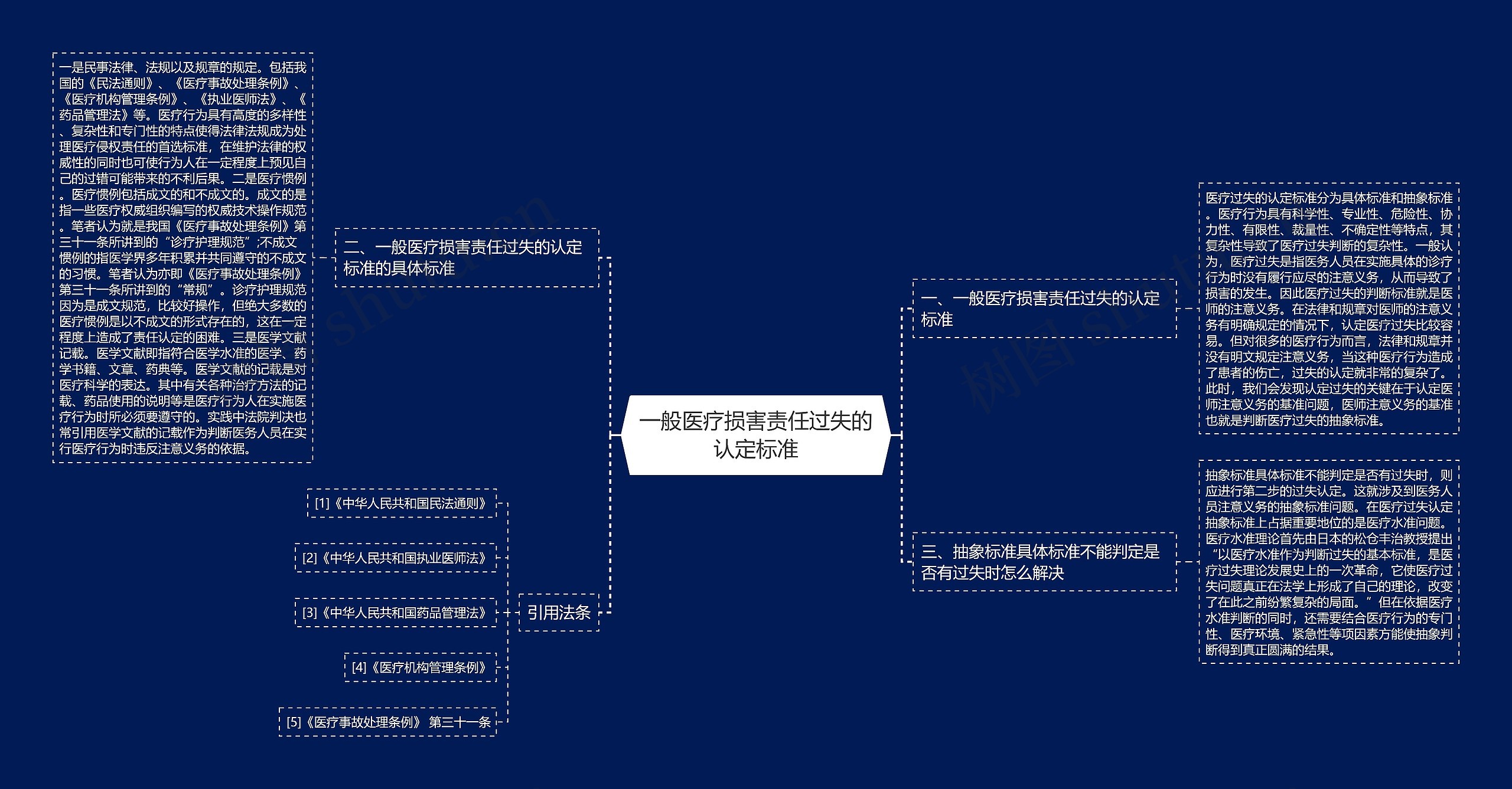 一般医疗损害责任过失的认定标准思维导图