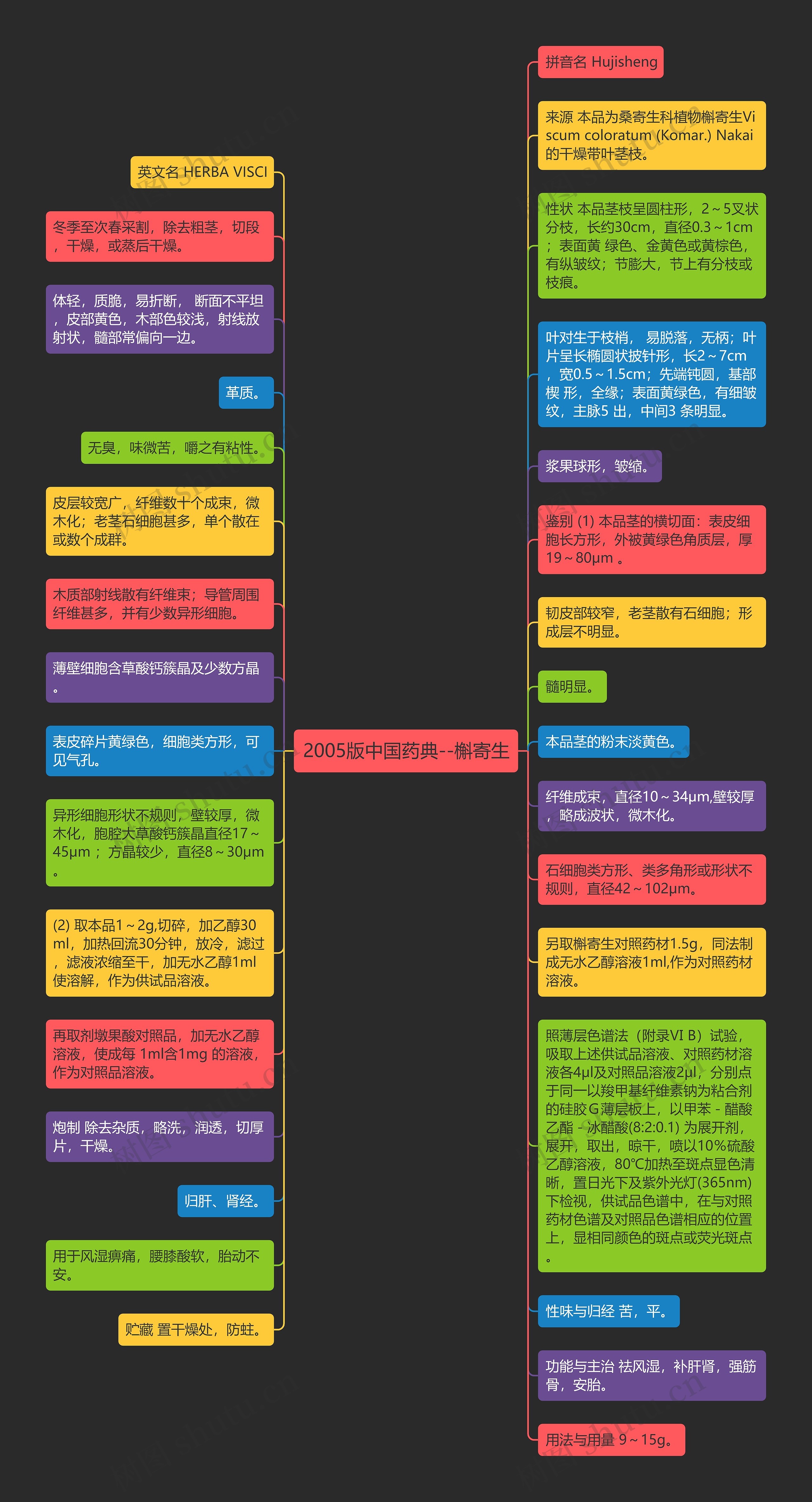 2005版中国药典--槲寄生思维导图