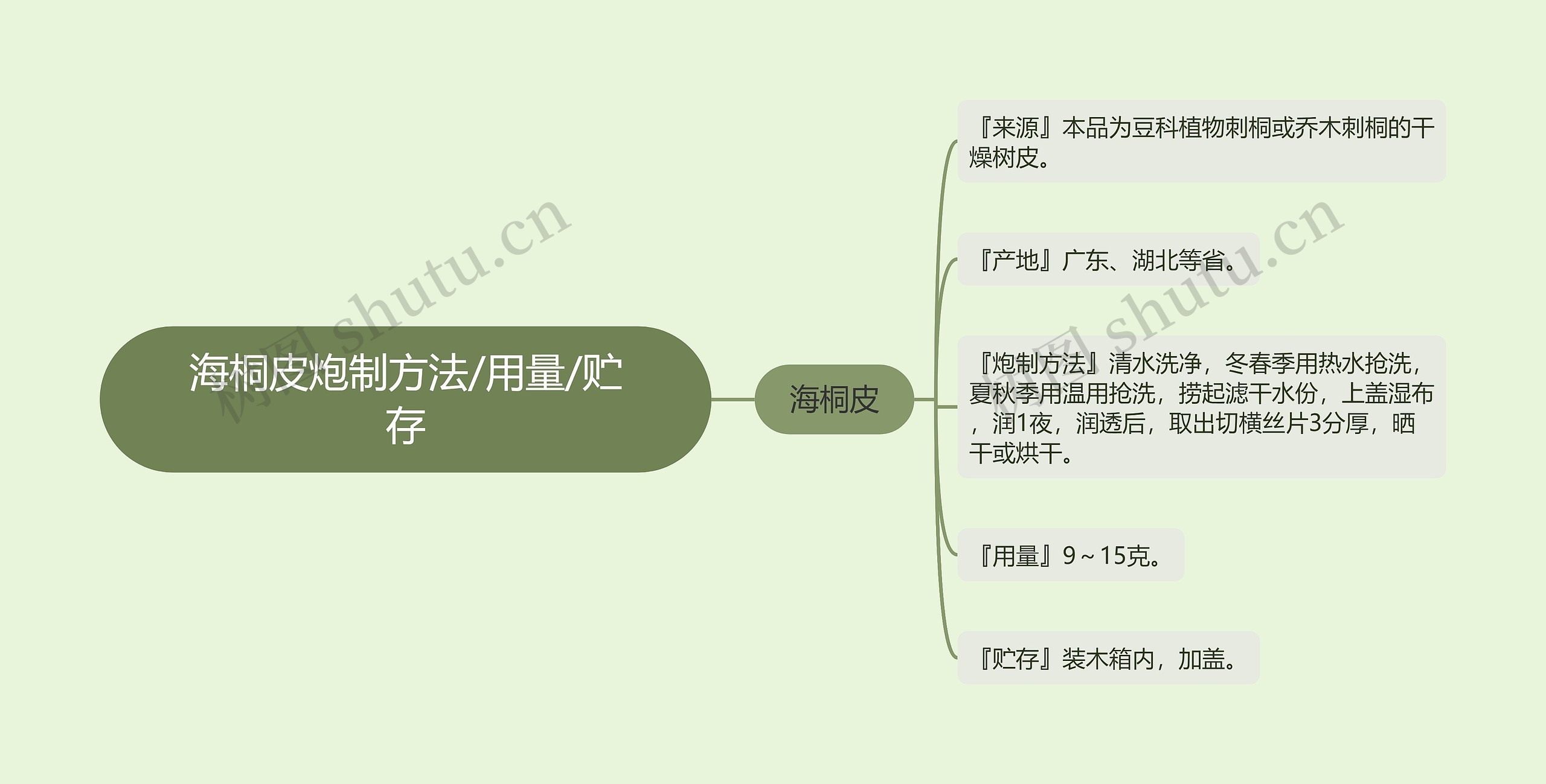 海桐皮炮制方法/用量/贮存