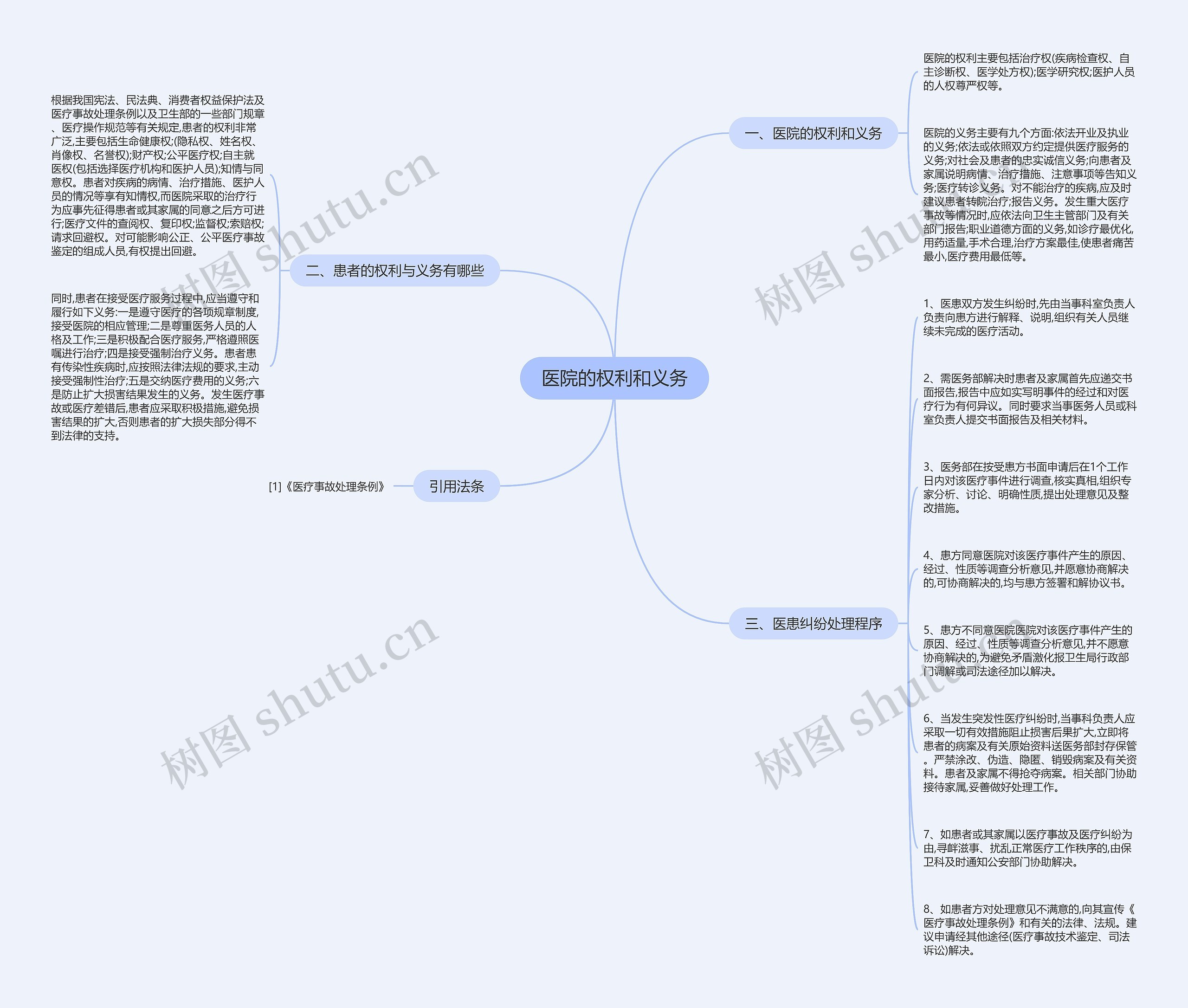 医院的权利和义务思维导图
