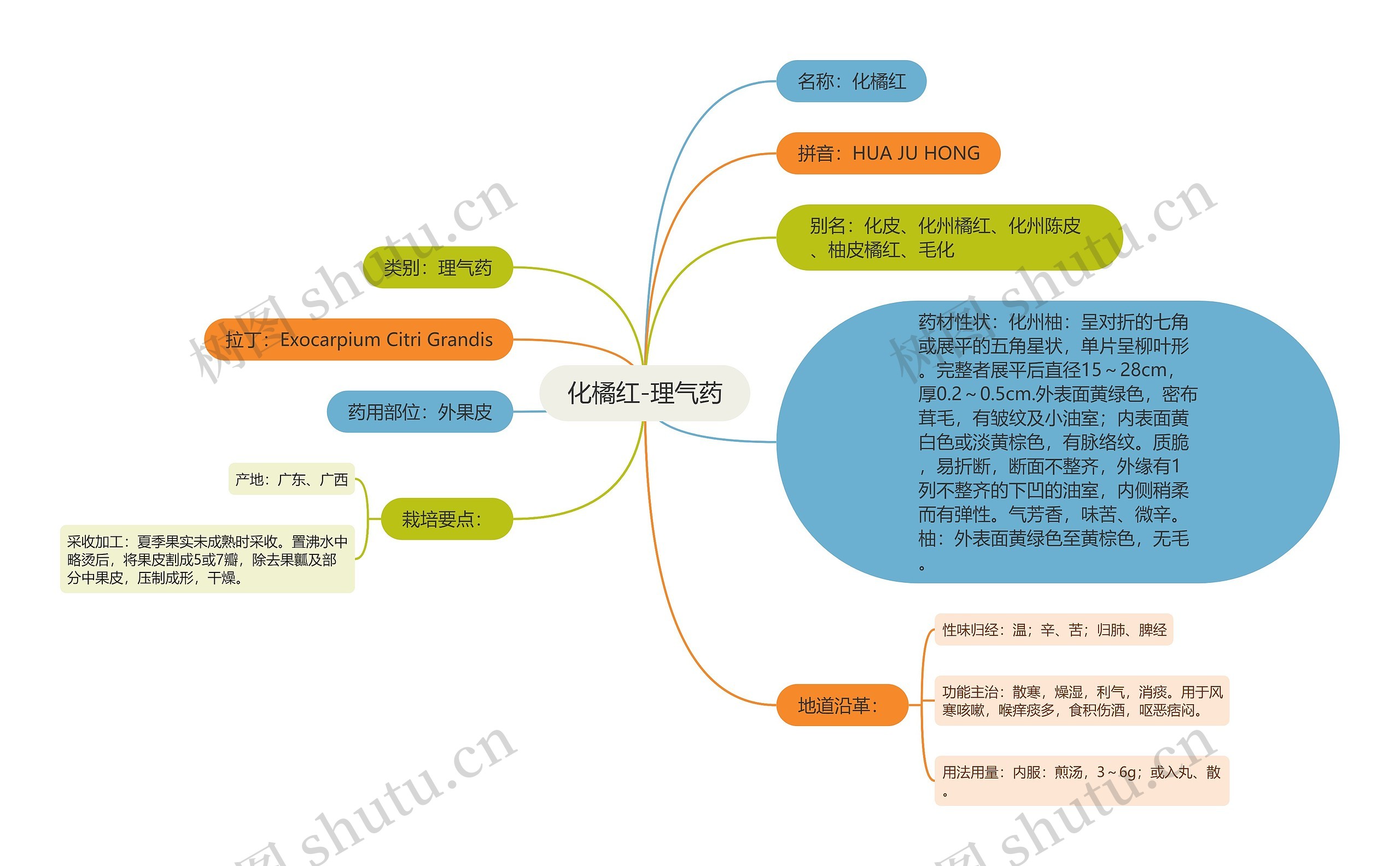 化橘红-理气药思维导图