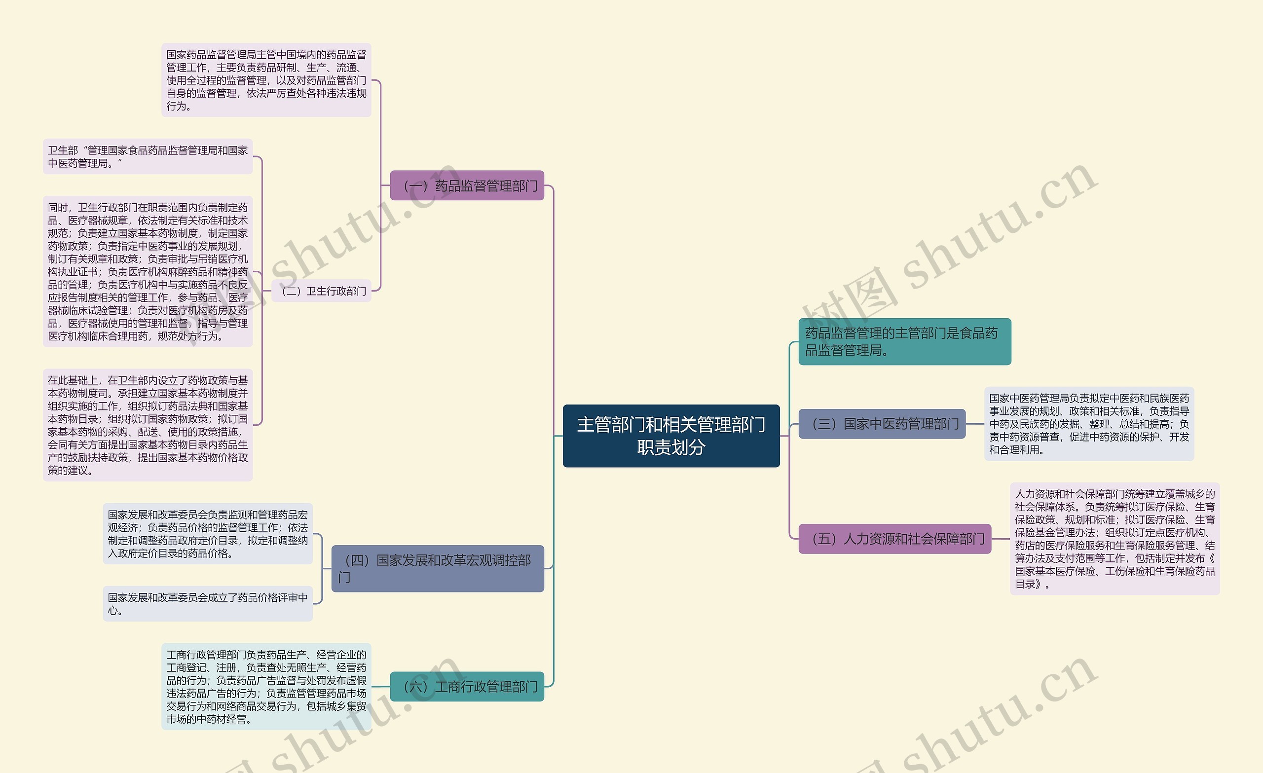 主管部门和相关管理部门职责划分