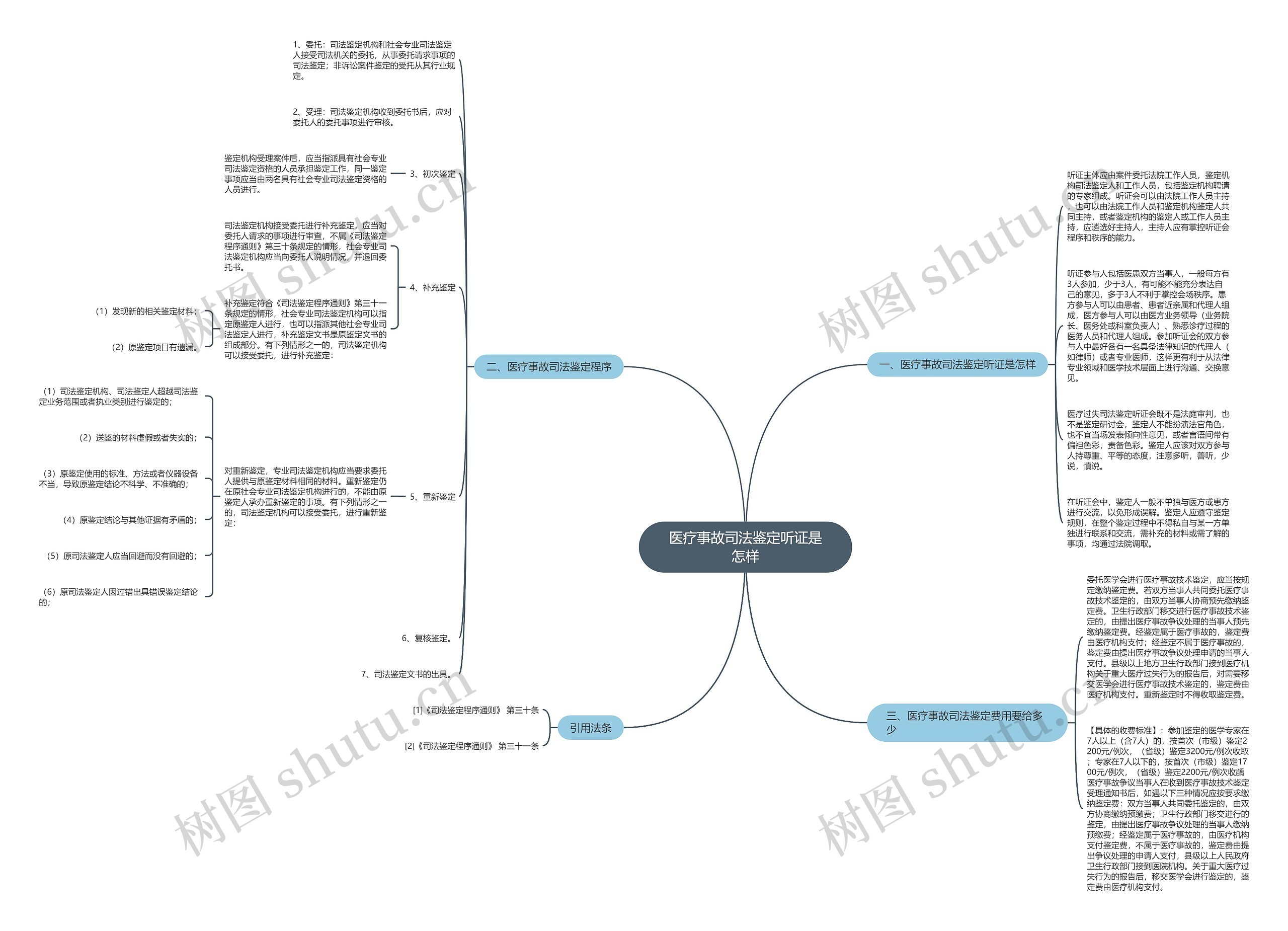 医疗事故司法鉴定听证是怎样思维导图