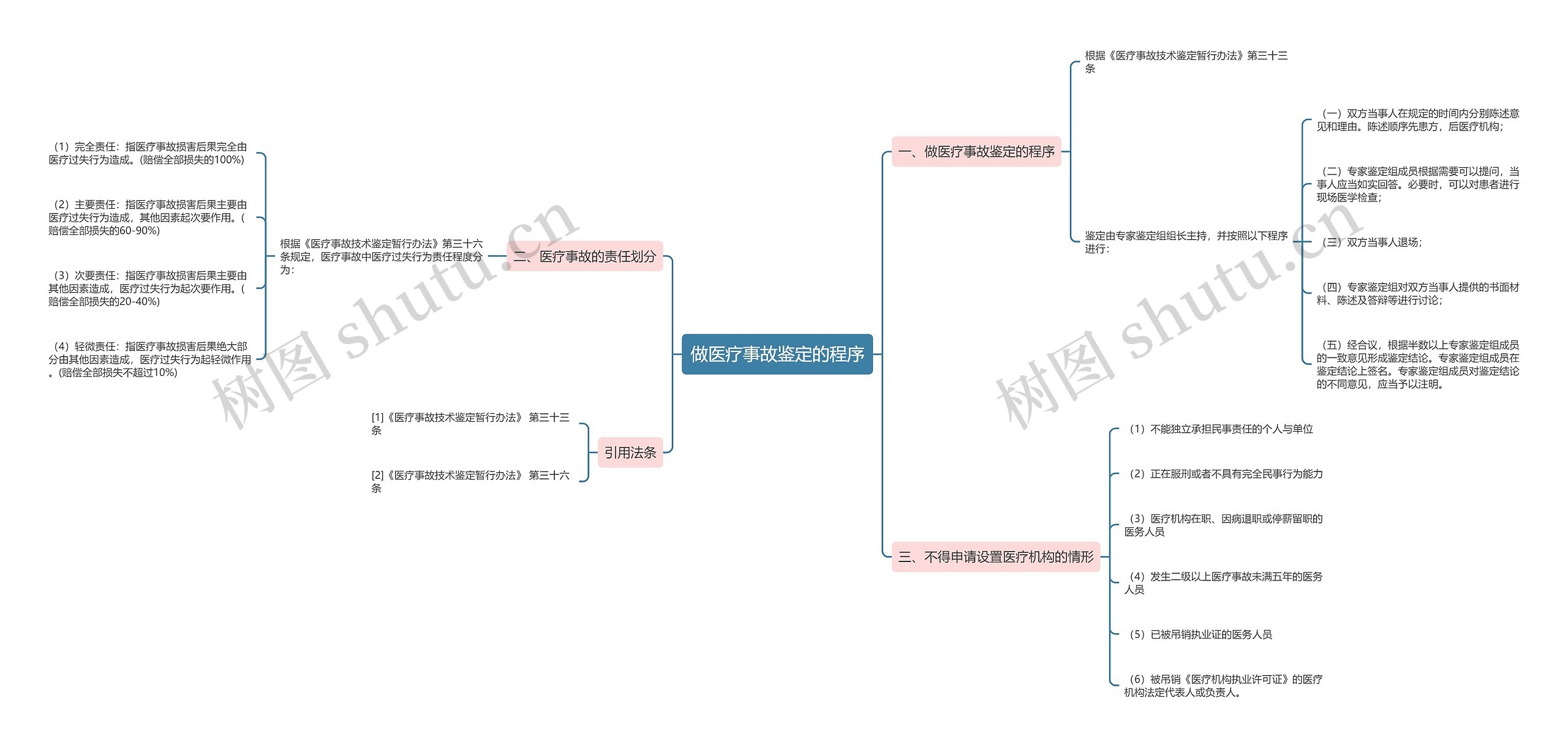 做医疗事故鉴定的程序