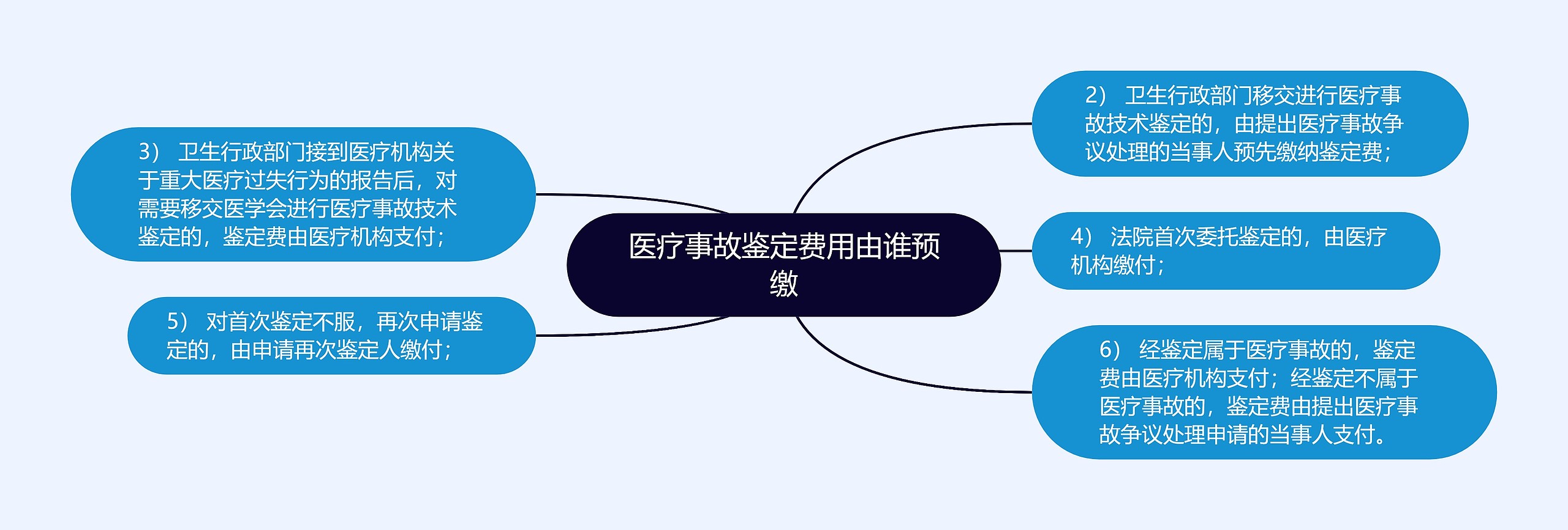 医疗事故鉴定费用由谁预缴