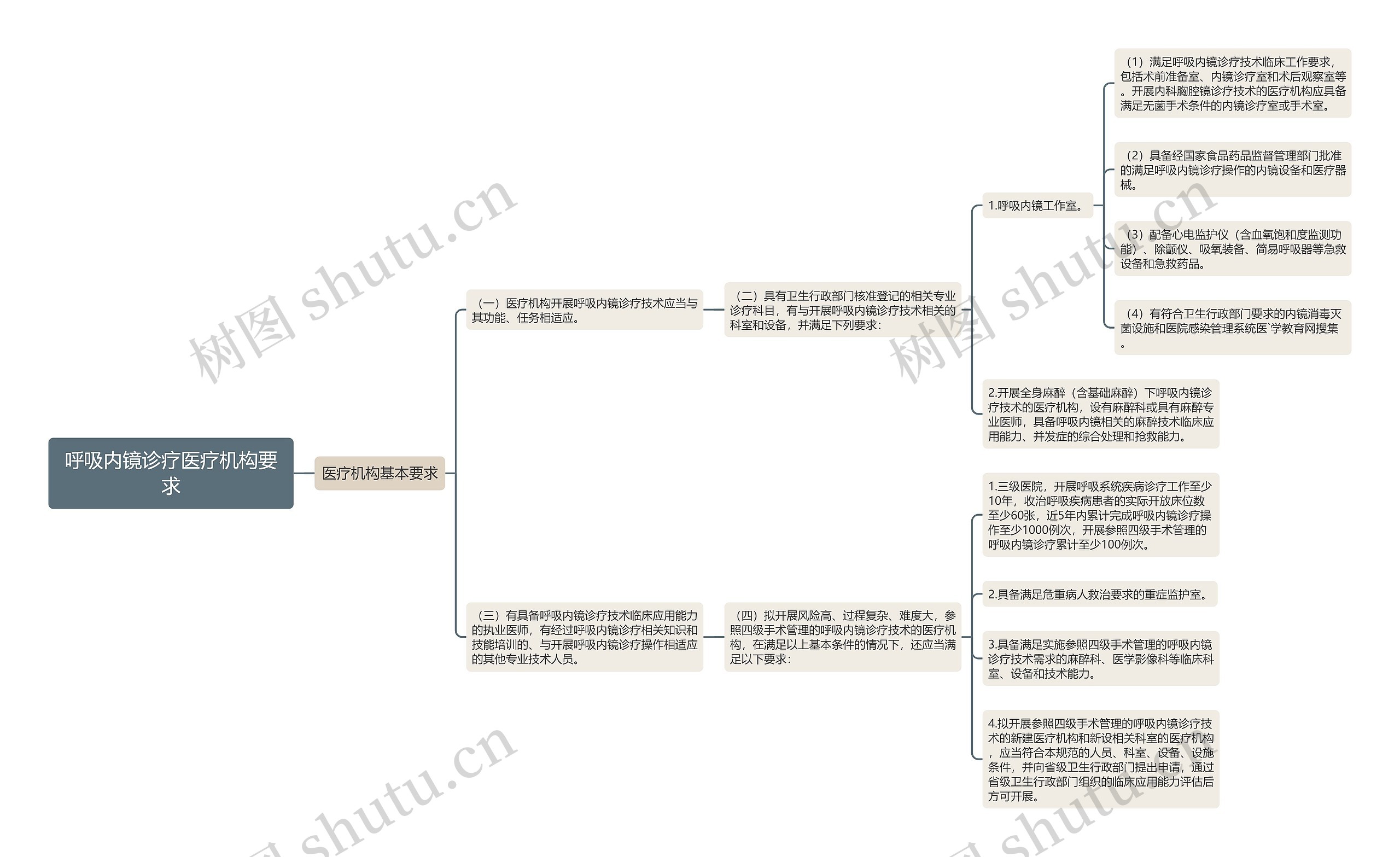 呼吸内镜诊疗医疗机构要求思维导图