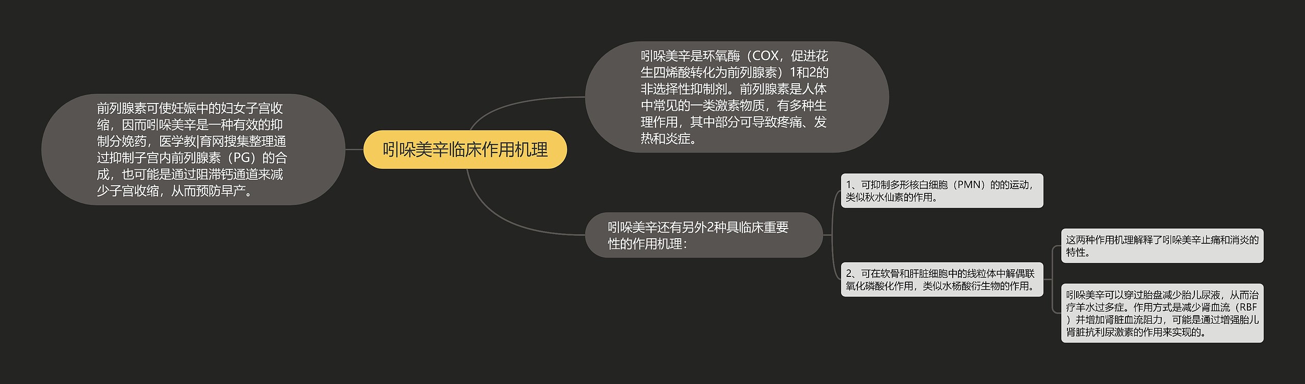 吲哚美辛临床作用机理思维导图