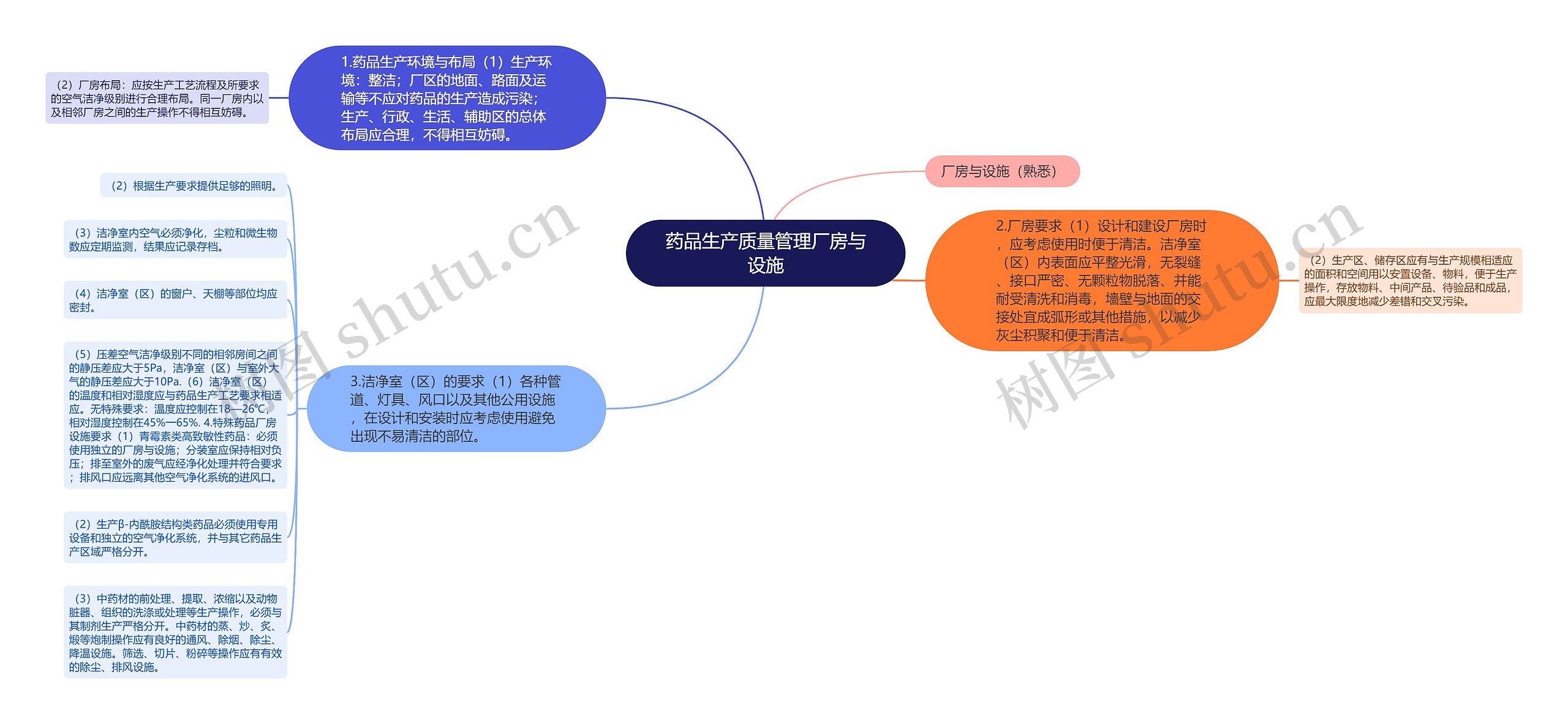 药品生产质量管理厂房与设施思维导图