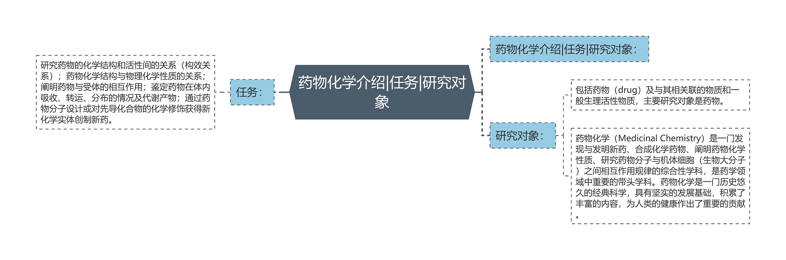 药物化学介绍|任务|研究对象