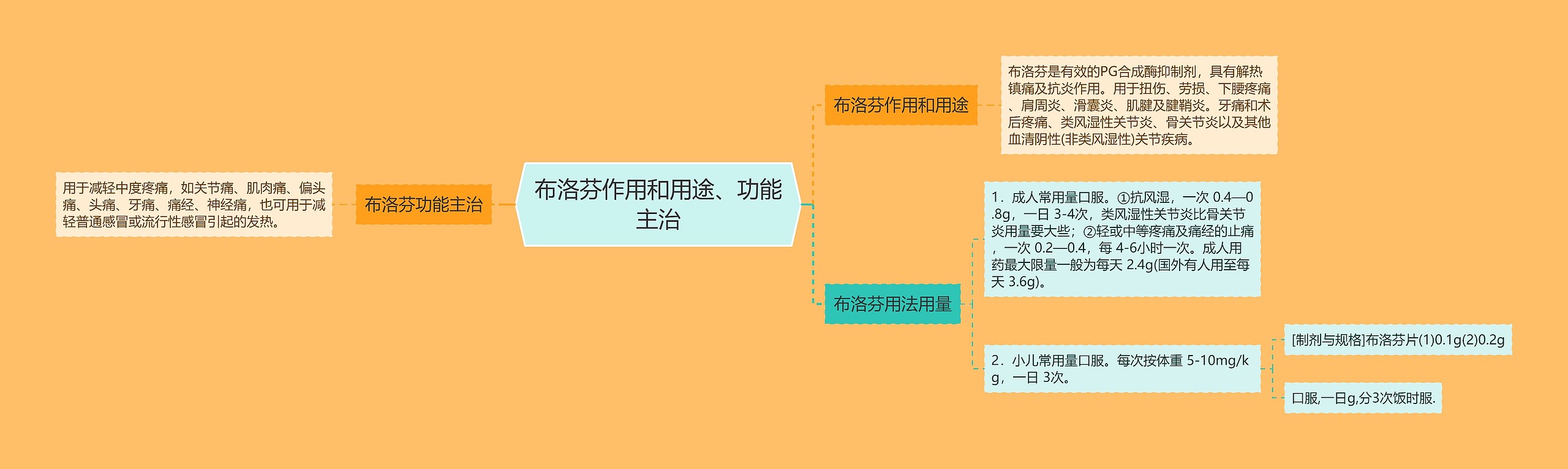 布洛芬作用和用途、功能主治思维导图