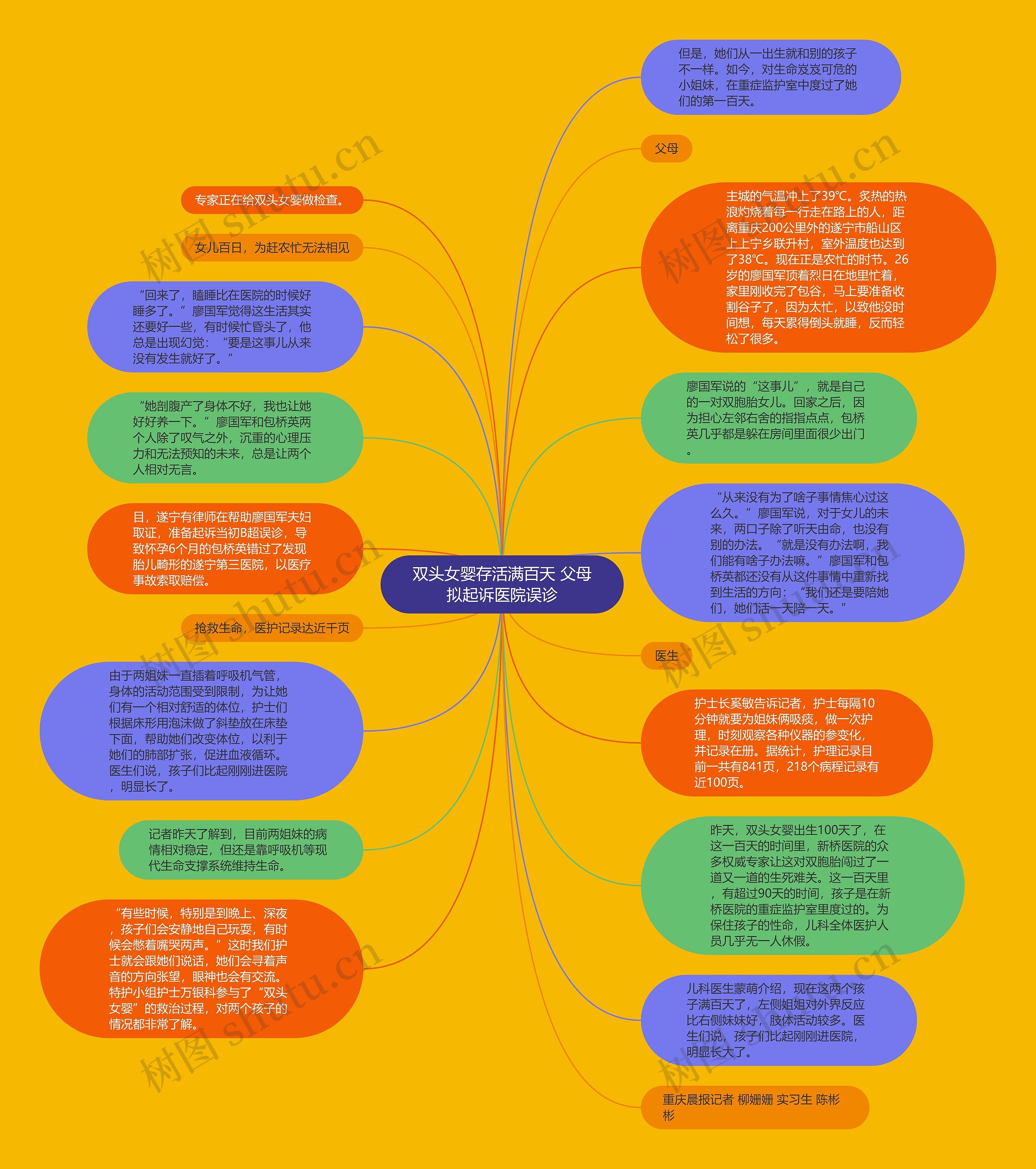 双头女婴存活满百天 父母拟起诉医院误诊思维导图