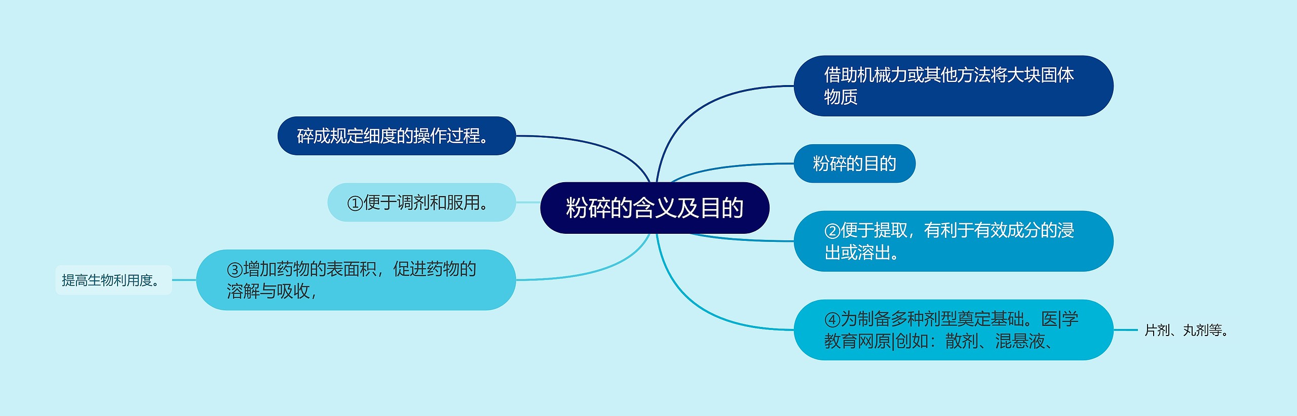 粉碎的含义及目的思维导图