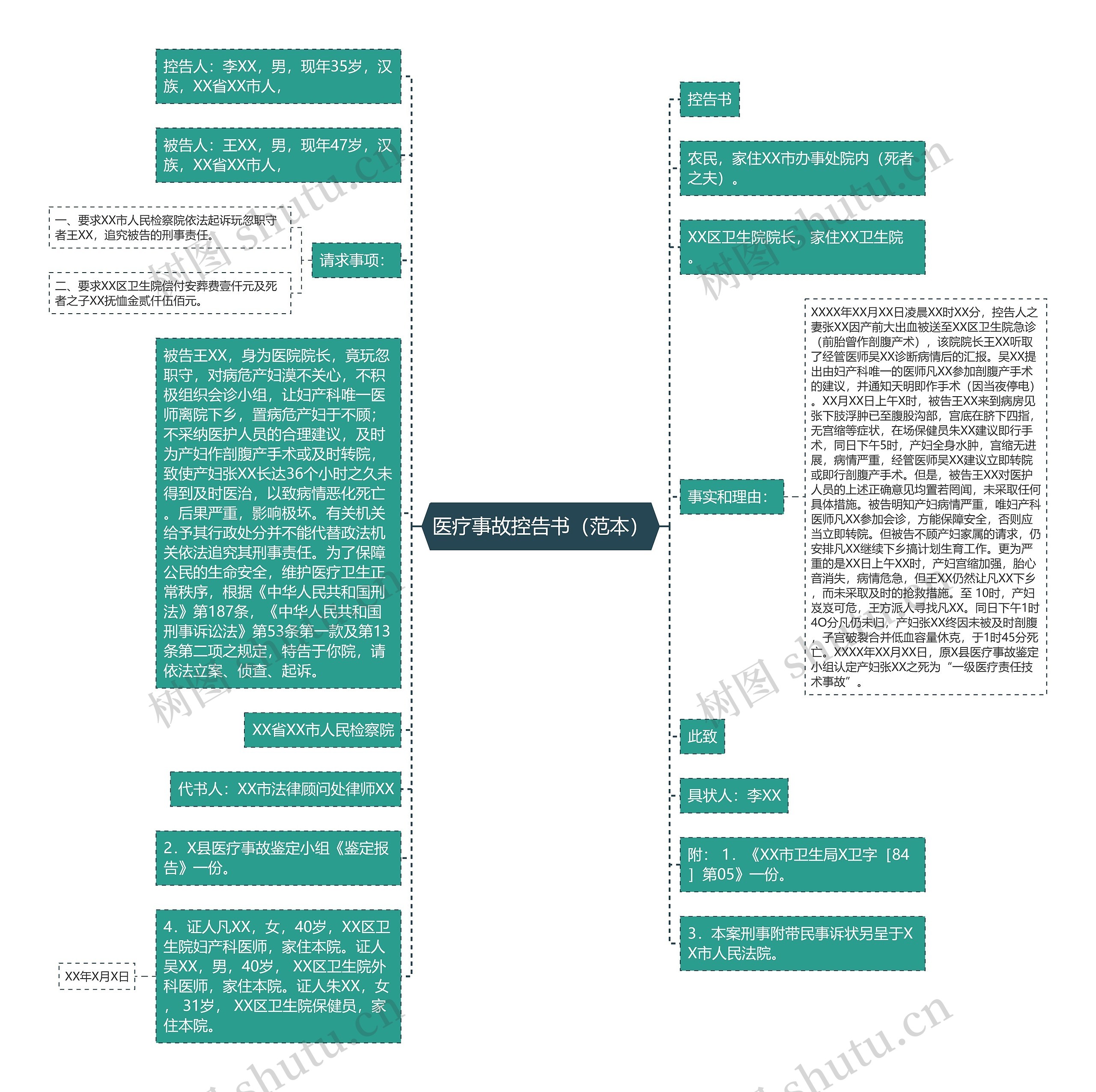 医疗事故控告书（范本）思维导图